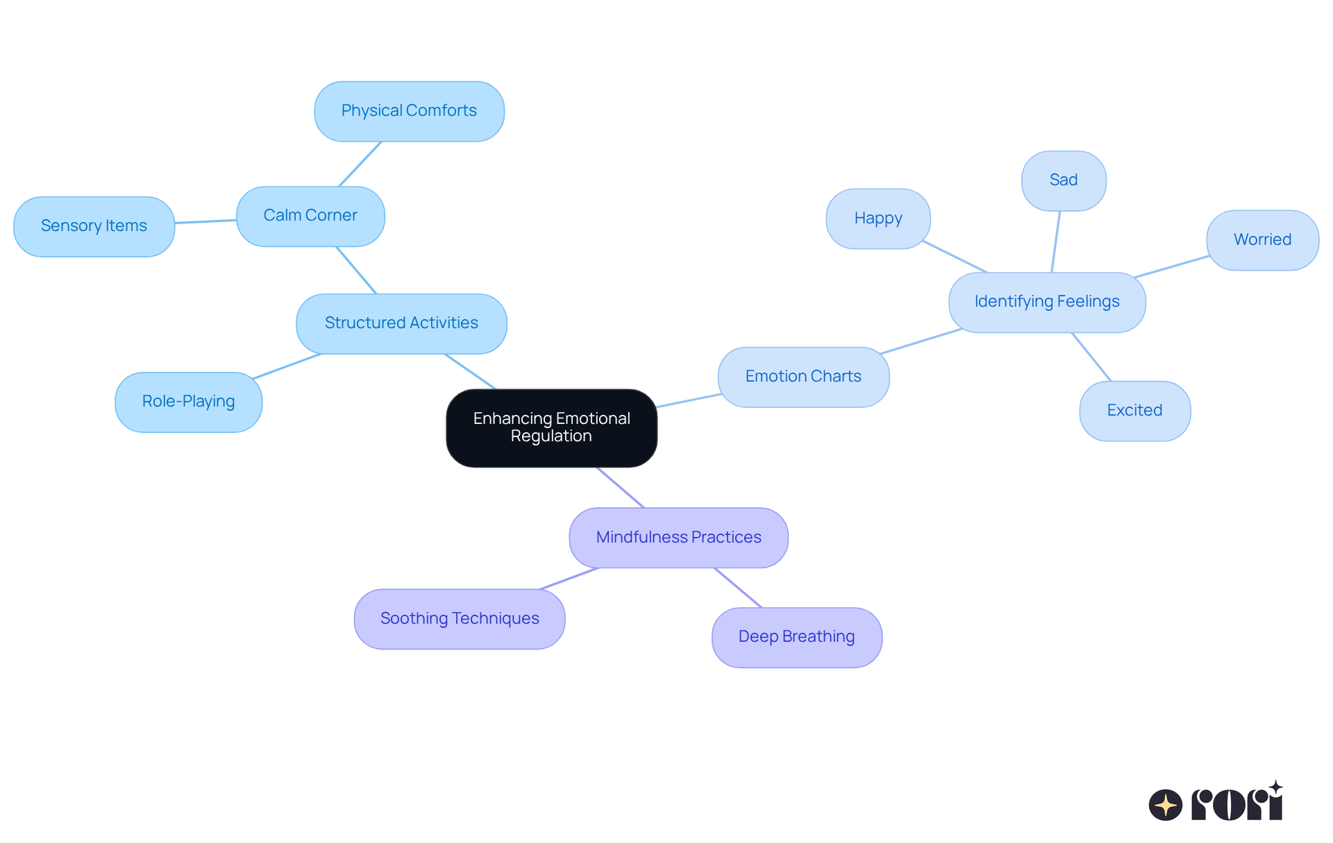 The center represents the main goal of emotional regulation. Each branch explores different methods to achieve this goal — follow the branches to see how they connect and support children’s emotional growth.