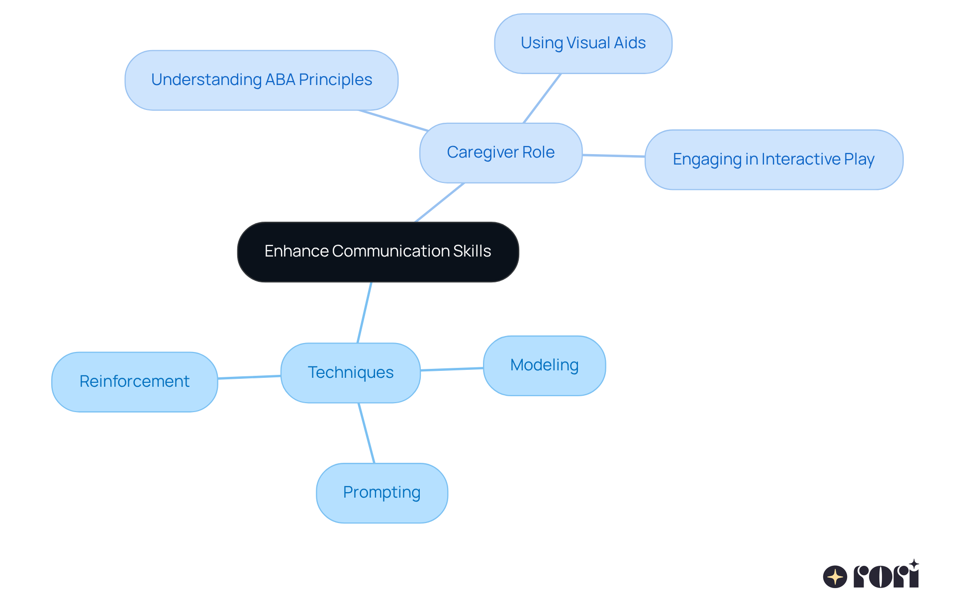 The center node shows the main goal of enhancing communication skills. Follow the branches to see the techniques used and how caregivers can support their children in this journey.