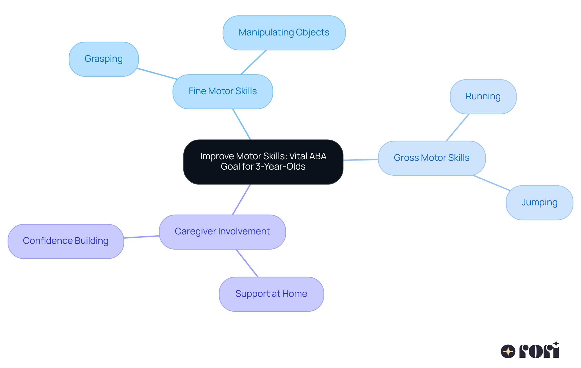 Start at the center with the main goal of improving motor skills, then follow the branches to see the types of skills and activities involved, as well as how caregivers can help. Each branch represents a key aspect of supporting children's development.