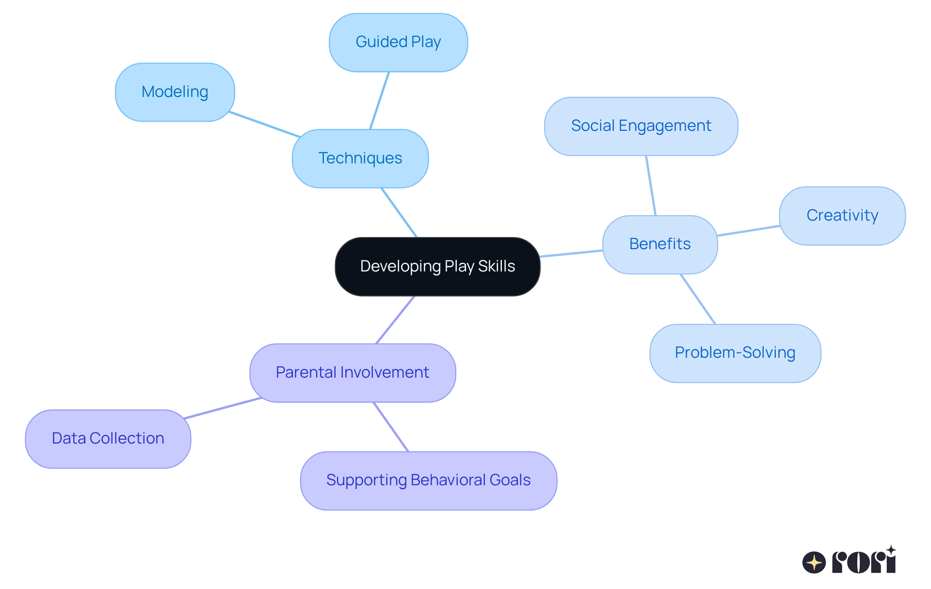 Start at the center with the main goal of developing play skills, then explore techniques, benefits, and how parents can help their children succeed in play and learning.