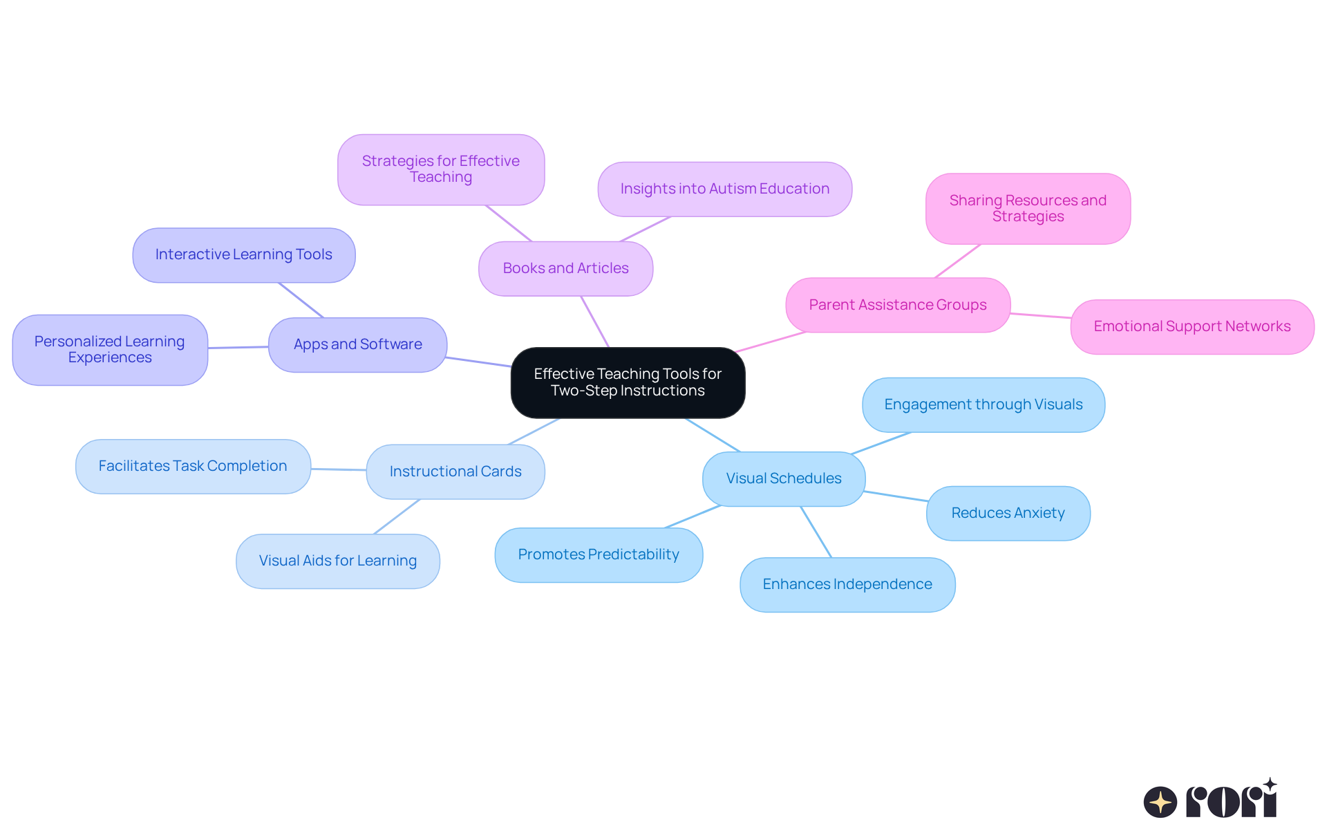 The center represents the main theme of effective teaching tools. Each branch leads to specific categories of resources, helping you visualize various strategies for teaching two-step instructions.