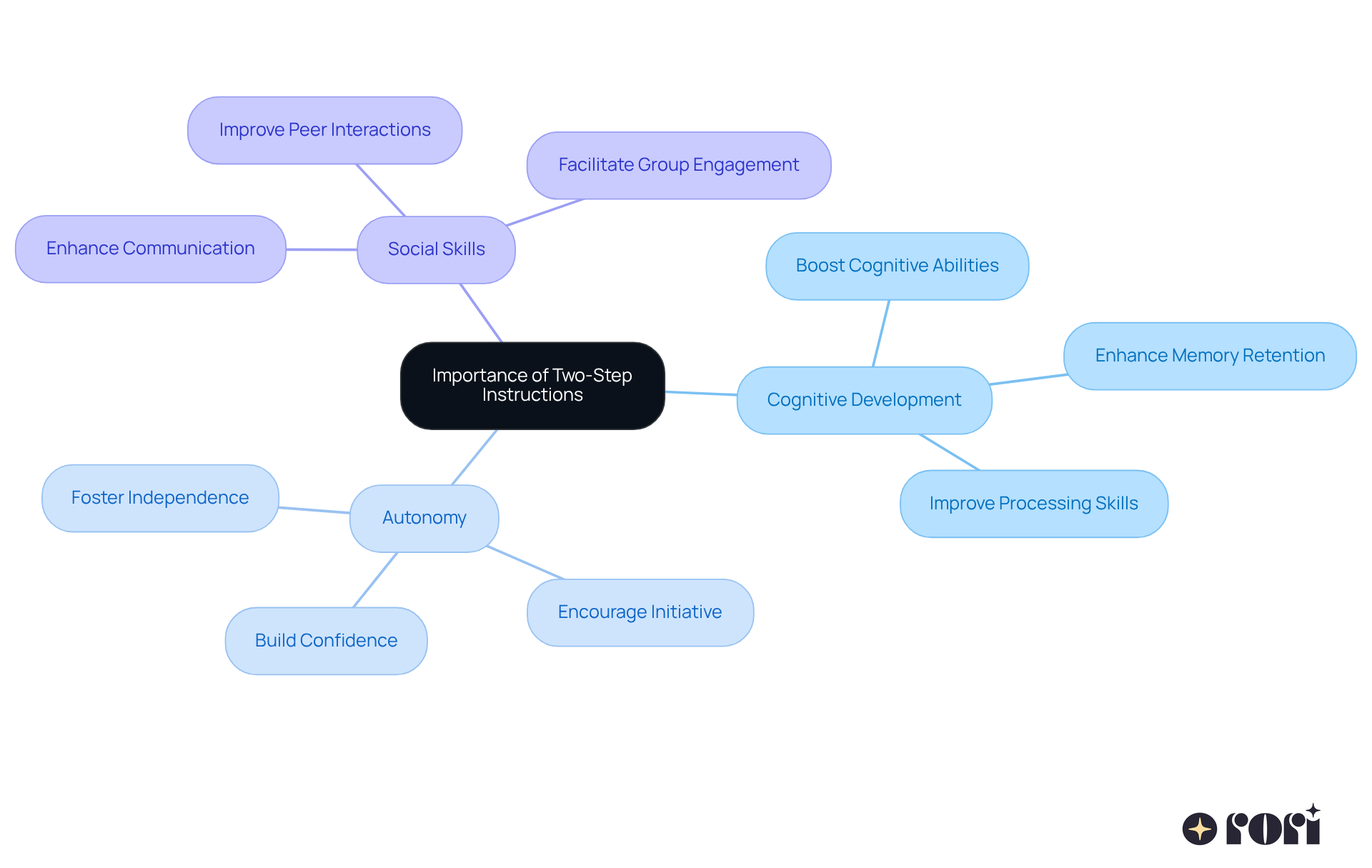 The center shows the main idea, while each branch highlights a key benefit. Follow the branches to understand how two-step instructions contribute to children's cognitive, social, and personal development.