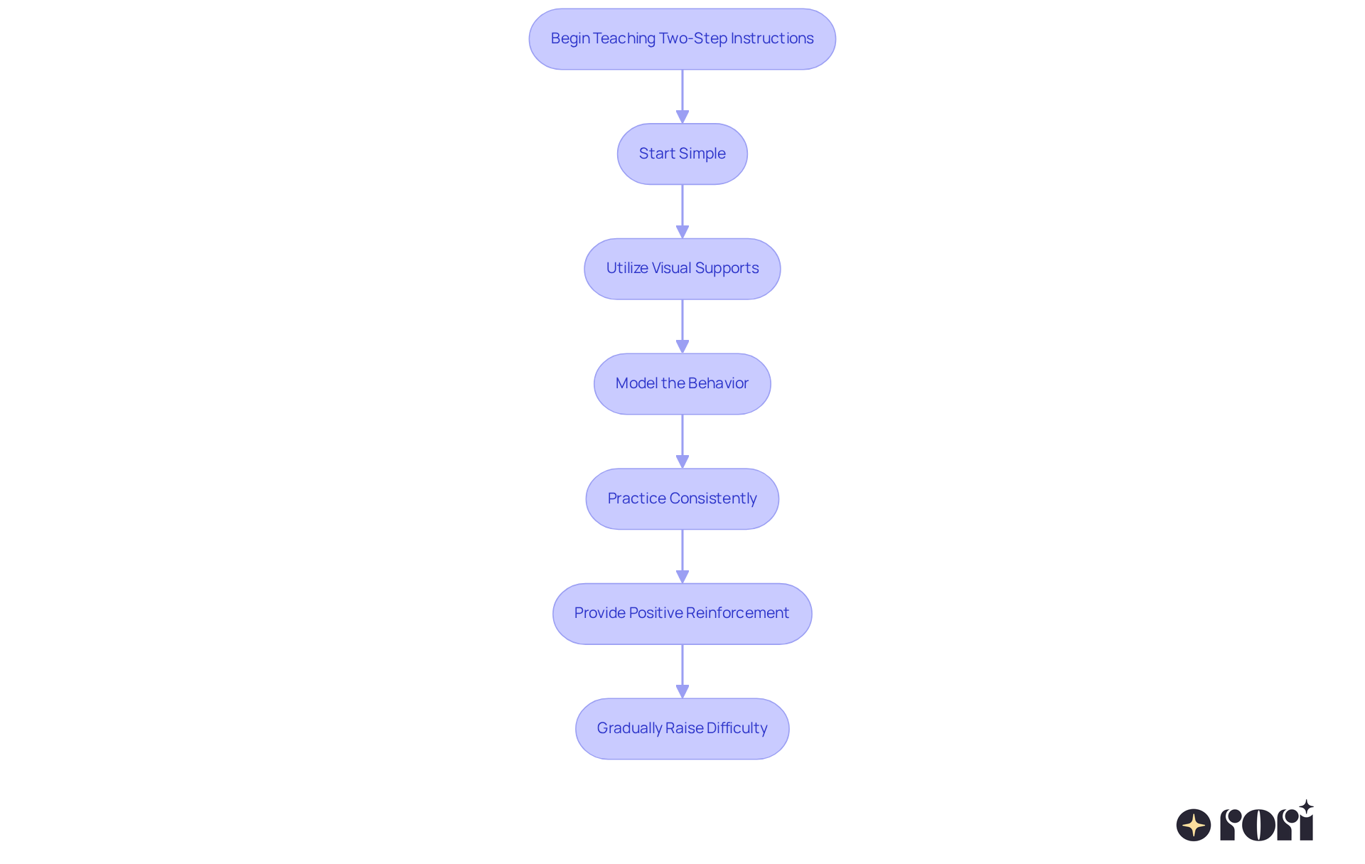Each box represents a step in the teaching process. Follow the arrows to see how each step builds on the previous one, helping you guide your child effectively.
