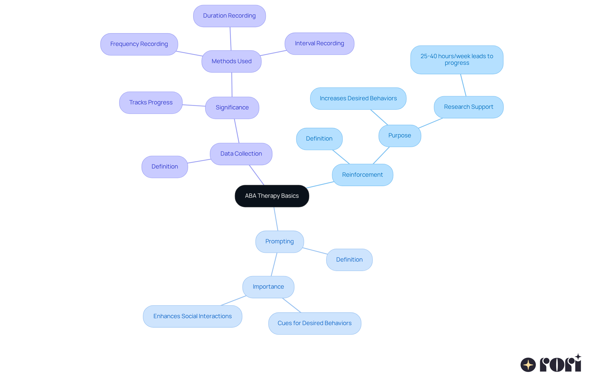 The center of the mindmap shows the main topic: ABA Therapy. From there, each branch represents a key concept that plays a crucial role in supporting individuals with autism. The details under each branch explain how these techniques contribute to effective therapy.