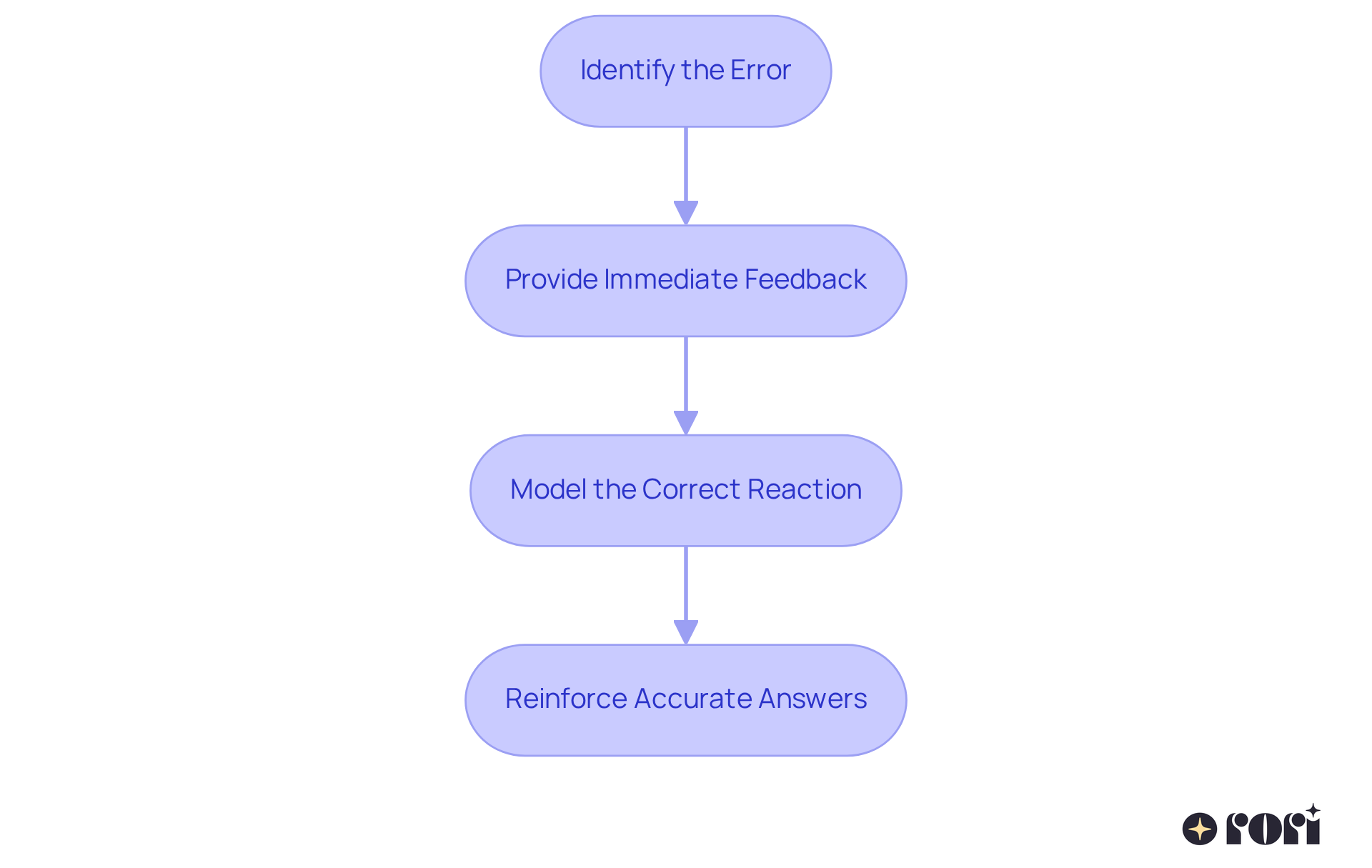 This flowchart shows the steps to correct errors during therapy: Start by identifying the mistake, then provide feedback, model the correct behavior, and finally reinforce the right answer. Follow the arrows to see how each step leads to the next!