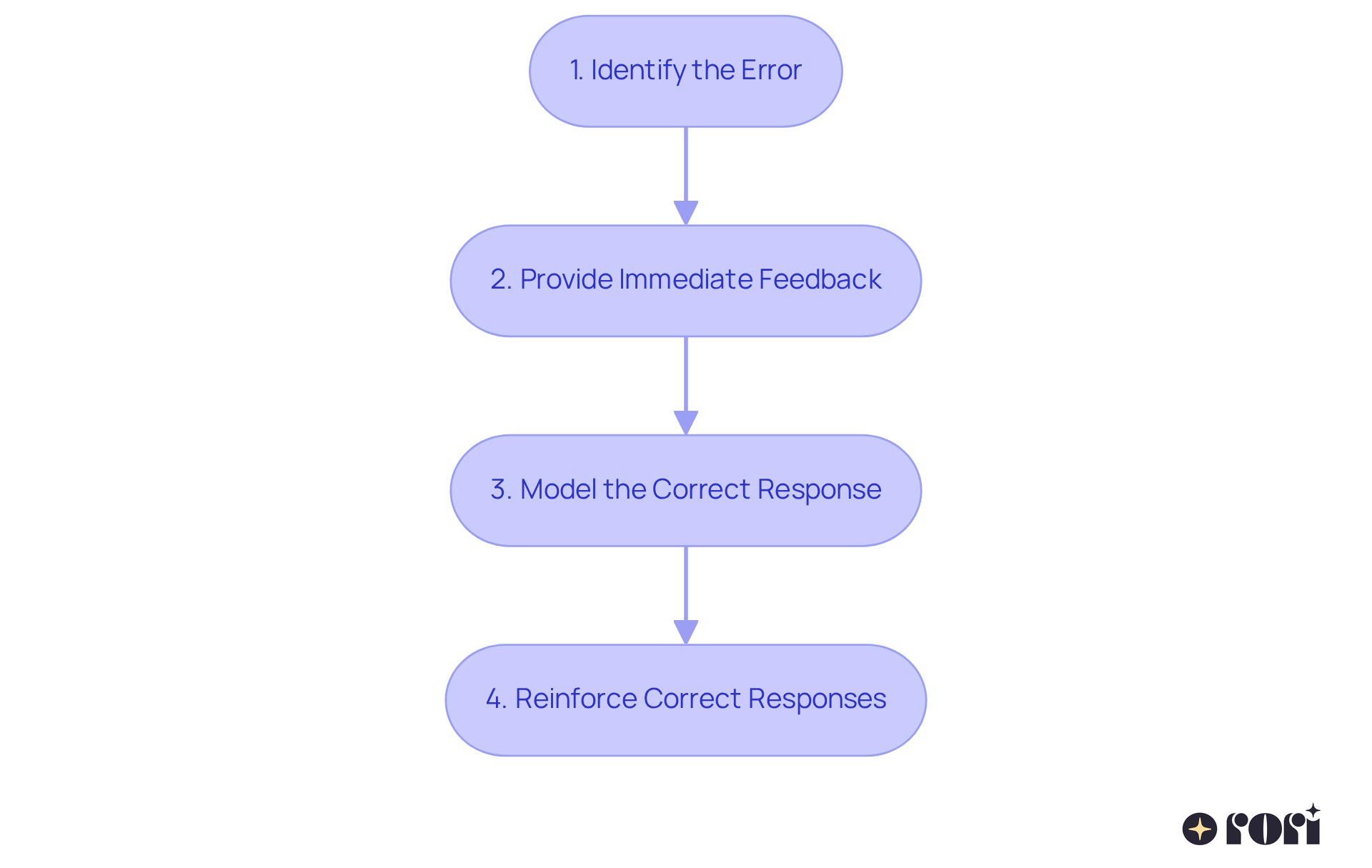 Each box represents a step in the error correction process. Follow the arrows to understand how each step connects and builds upon the previous one for effective learning.