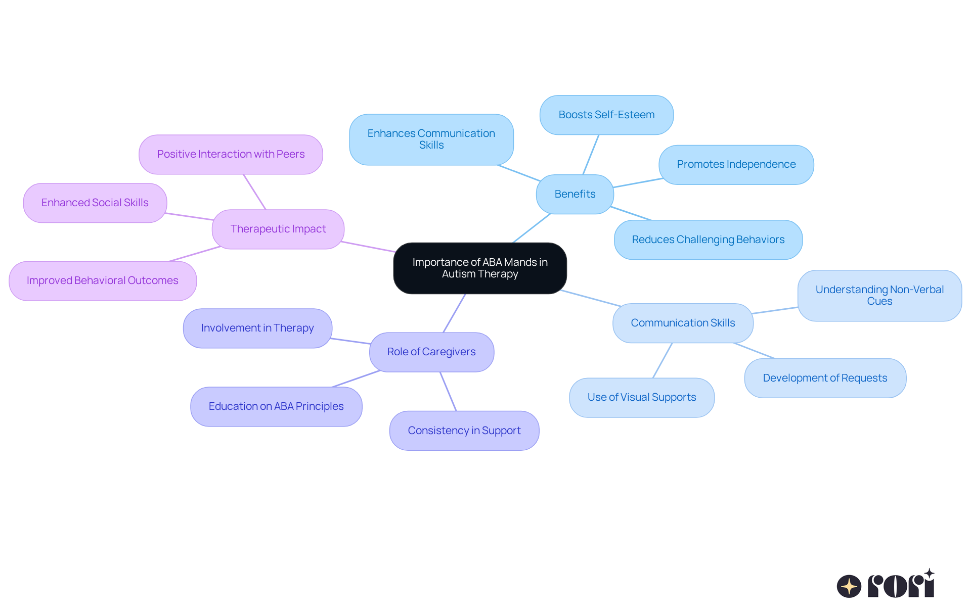 This mindmap starts with the main concept in the center and branches out to show how ABA mands impact various aspects of autism therapy — follow the branches to understand how each topic connects.