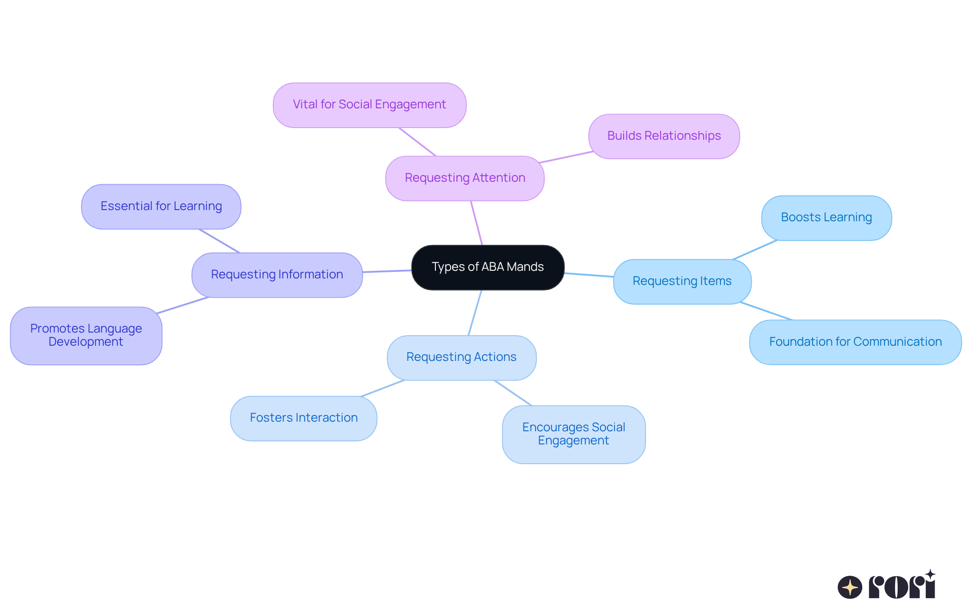 The central node represents the main topic, while each branch shows a different type of ABA mand. The sub-nodes provide additional information about how each type helps individuals with autism improve their communication skills.