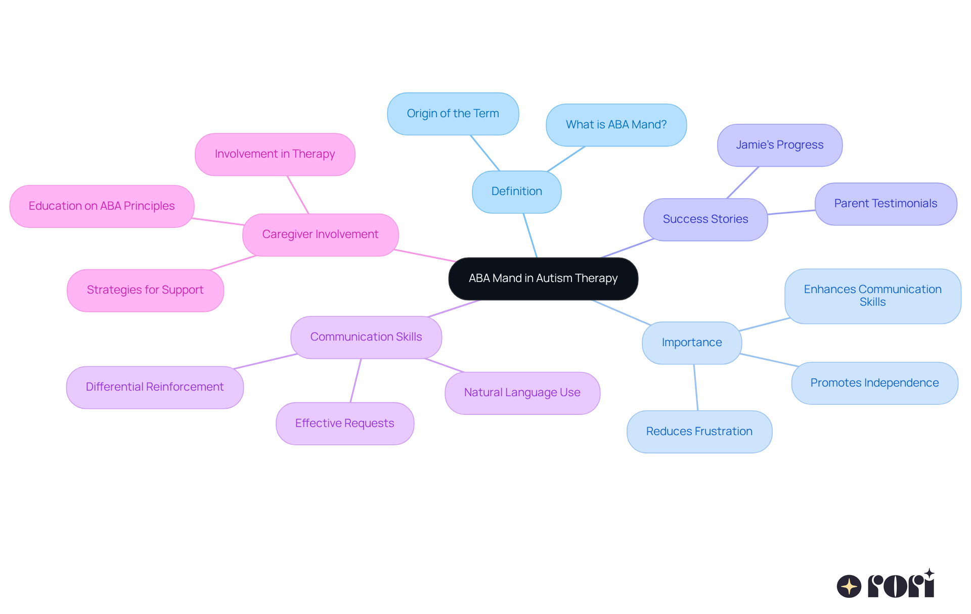 Start at the center with 'ABA Mand', then follow the branches to explore its definition, importance, and how it impacts both children and caregivers. Each branch highlights a different aspect, making it easy to see how they all connect.