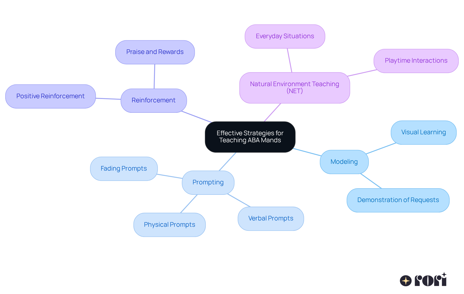 This mindmap illustrates the main strategies for teaching ABA mands. Each branch represents a different strategy, with further details branching out to show key points and examples. The colors help differentiate between strategies, making it easier to navigate and understand.