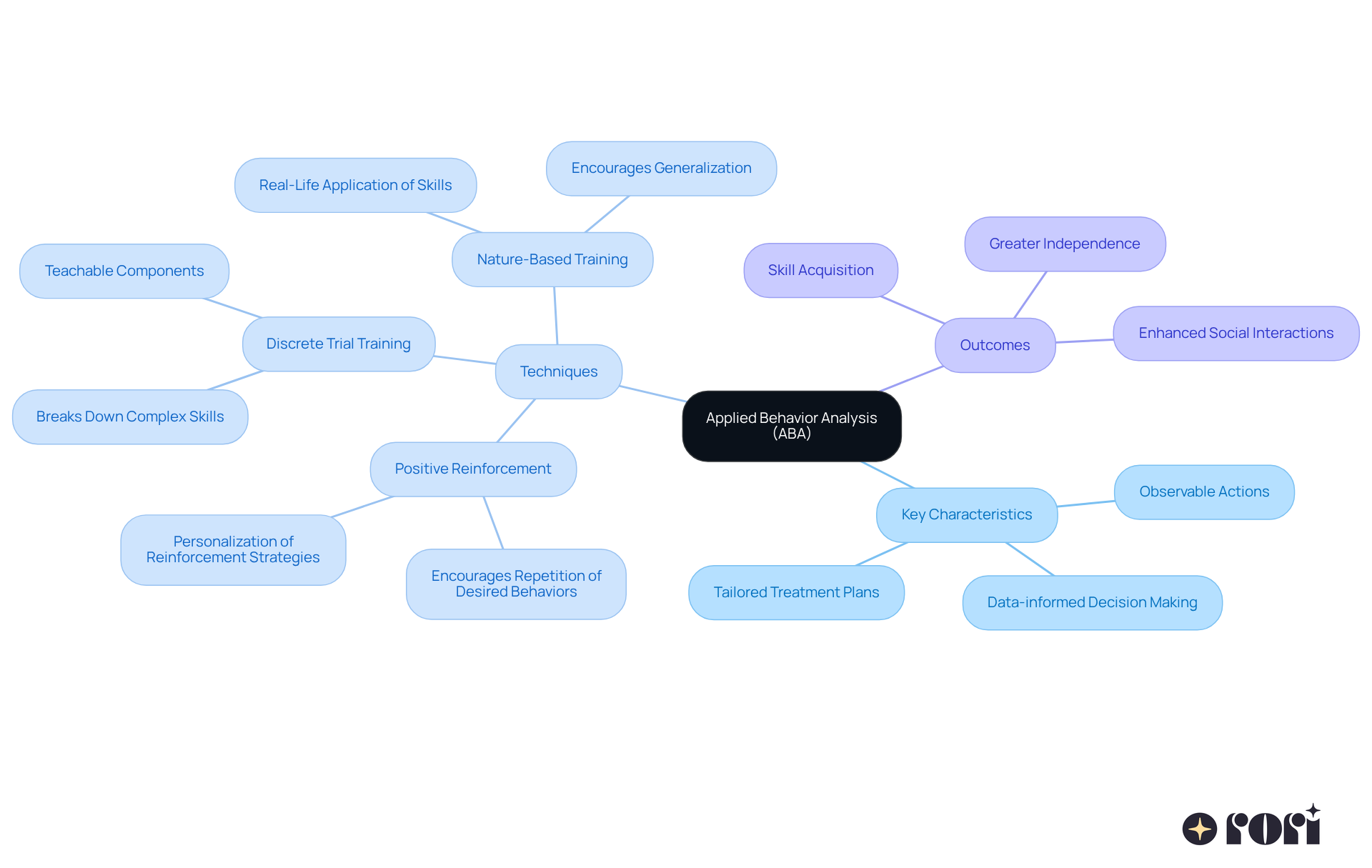 The central node represents ABA, with branches showing key characteristics and techniques, each leading to specific outcomes. Follow the branches to understand how each aspect contributes to effective therapy.