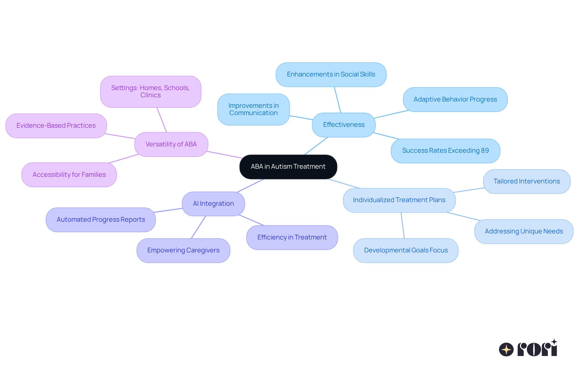 Start from the center with ABA in Autism Treatment, then follow the branches to explore how it works, why personalization matters, the role of technology, and where therapy can take place.