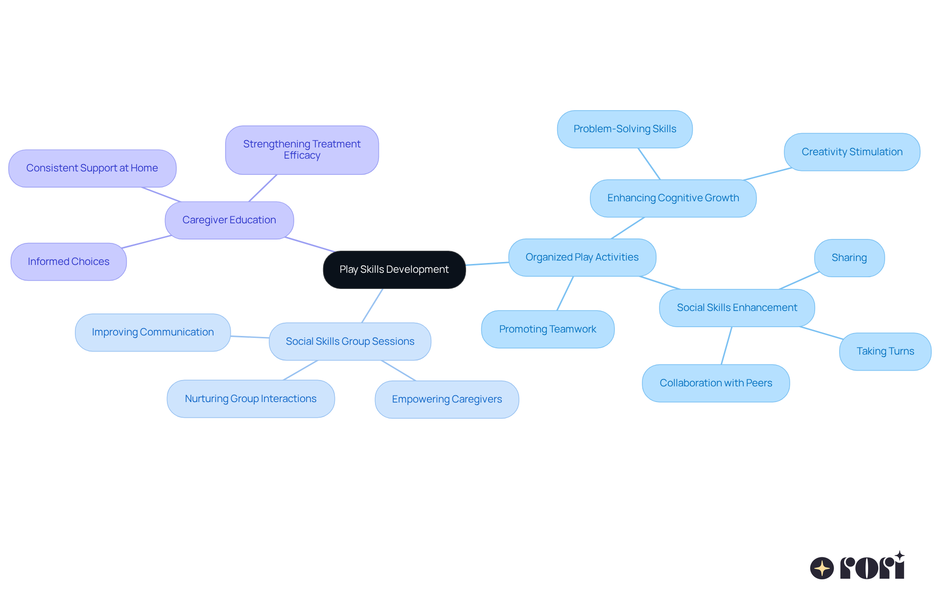 This mindmap illustrates the key components of play skills development. The central idea is surrounded by branches that represent different aspects of play, showing how each contributes to social and cognitive growth in children. Explore each branch to understand the multifaceted approach to enhancing skills through play!