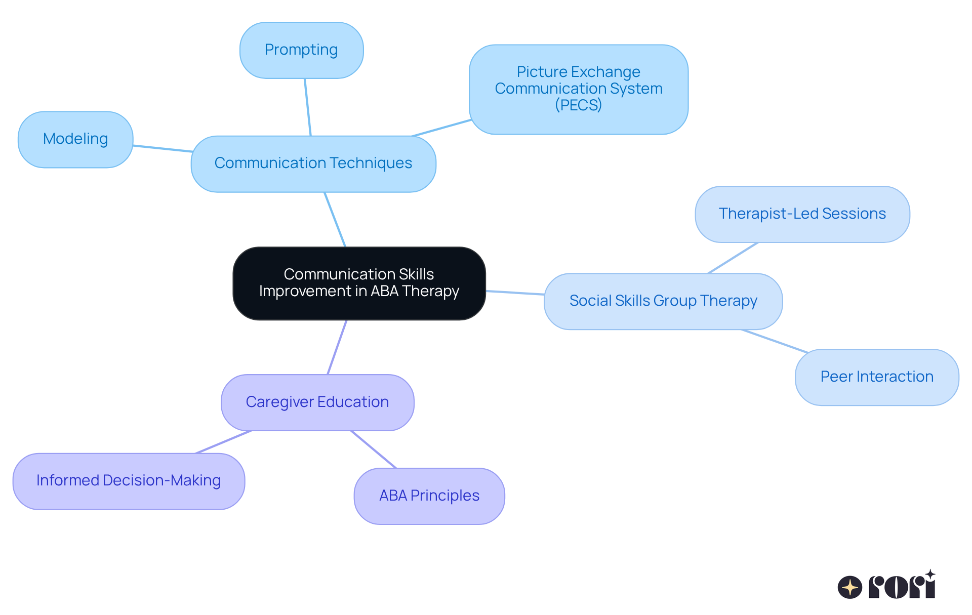 The central node represents the main focus on communication skills. Each branch represents a key area of improvement, with further details underneath to illustrate techniques, therapy, and caregiver involvement.