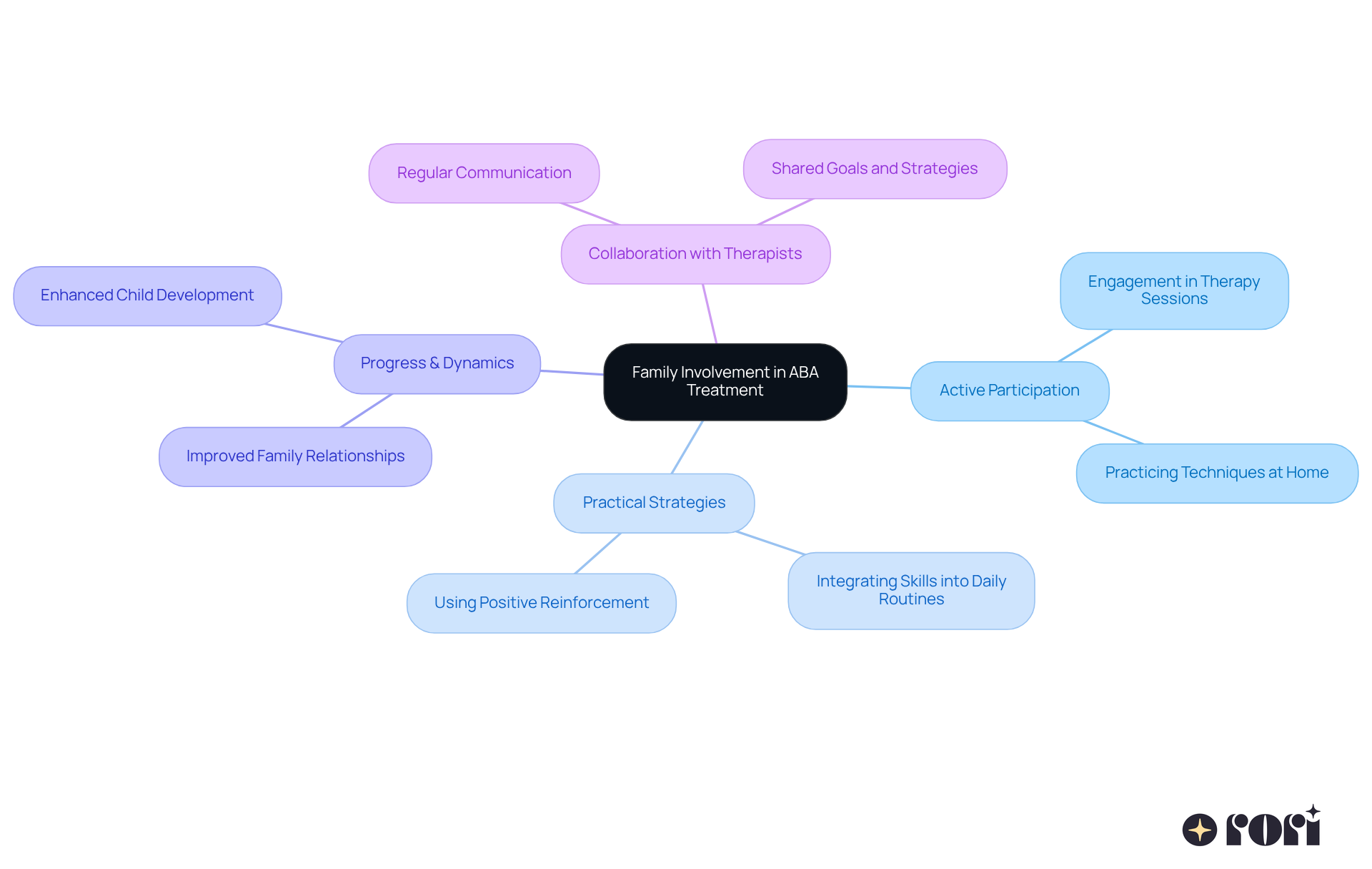 The central idea is family involvement, with branches showing different aspects of how parents can engage in the treatment, each leading to specific examples or outcomes. It's a way to visualize how connected and impactful parental involvement can be.