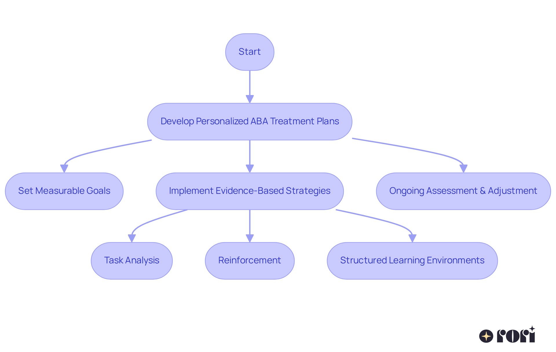 Follow the flow from one step to the next to understand how ABA therapy enhances academic skills. Each box shows a crucial stage in the process, while the arrows indicate the order in which these steps should be taken.