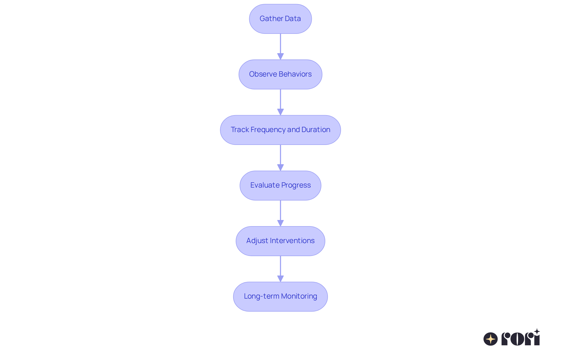 Each box represents a step in the process of tracking and adjusting ABA treatment goals. Follow the arrows to see how data collection leads to evaluations and adjustments, promoting effective therapy.