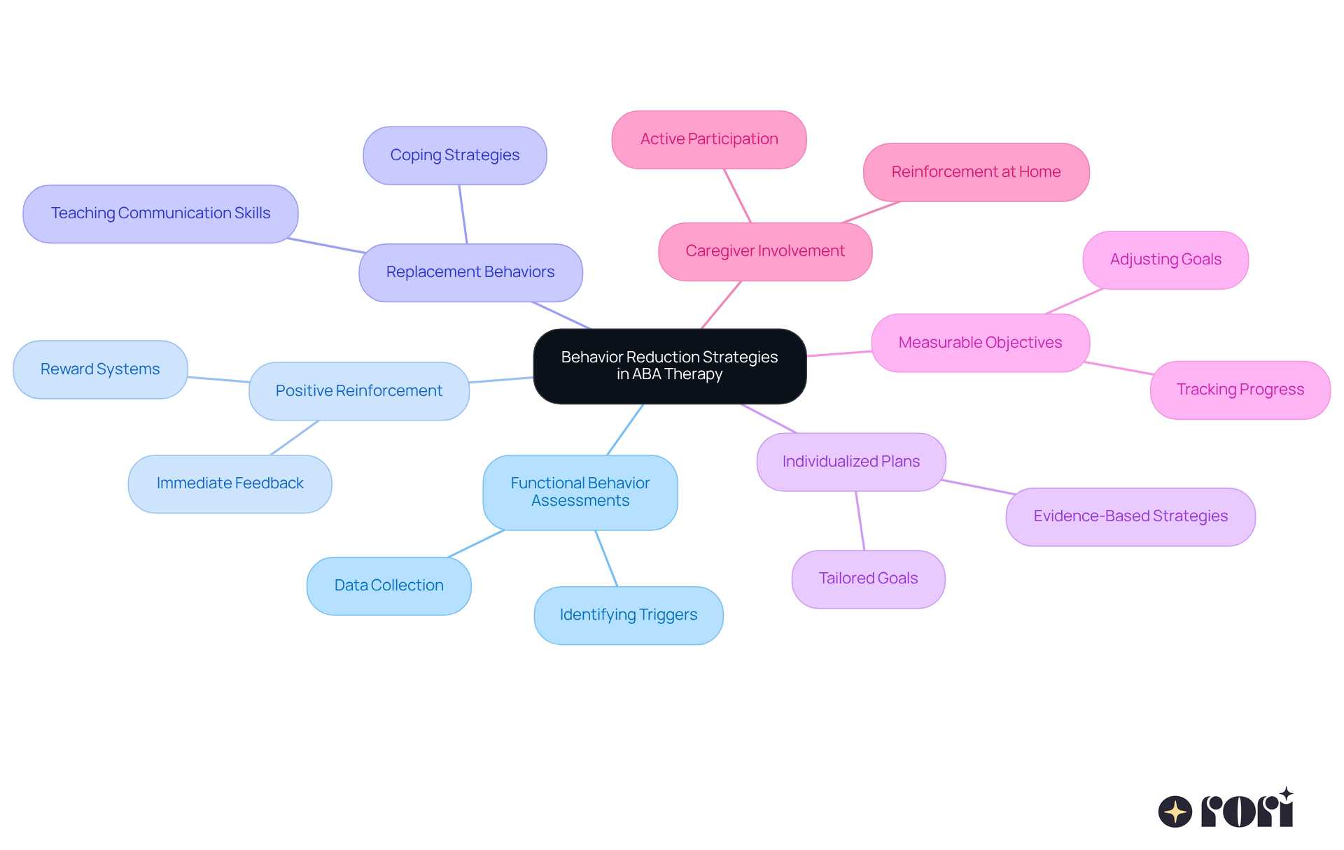 The central node represents the main focus of behavior reduction. Each branch shows a different strategy or concept, illustrating how they relate to one another. The colors help differentiate each area, making it easier to see the connections and importance of each strategy.