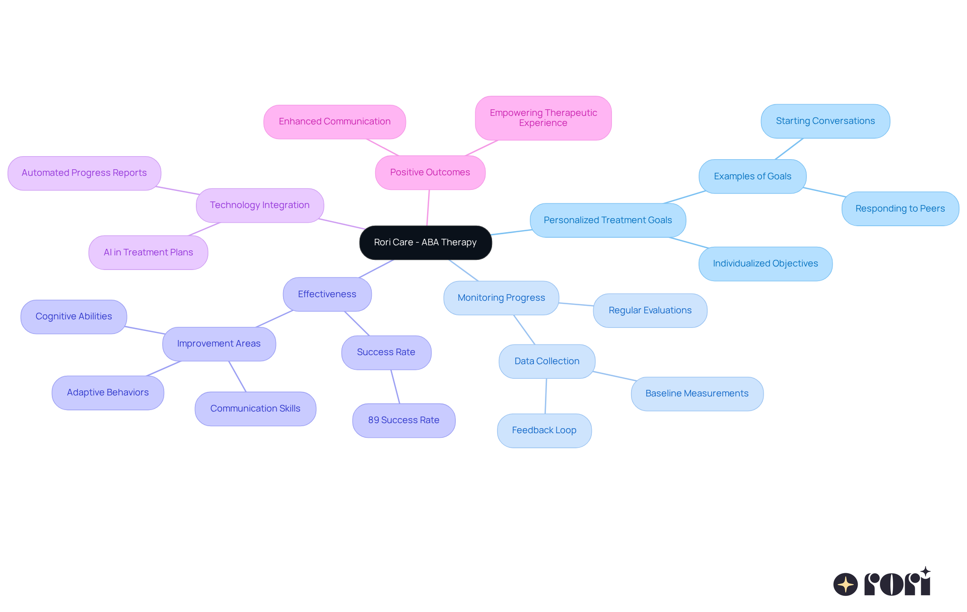 The central node represents Rori Care's approach to ABA therapy. Each branch illustrates a key aspect of their personalized treatment, showing how they interconnect and contribute to effective behavior modification.