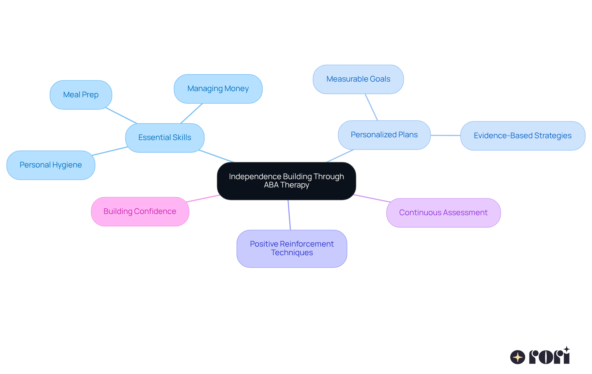 At the center is the main goal of building independence. Each branch shows different skills and strategies involved in that goal. The sub-branches detail specific actions and approaches, illustrating how they all connect to foster self-reliance and confidence.