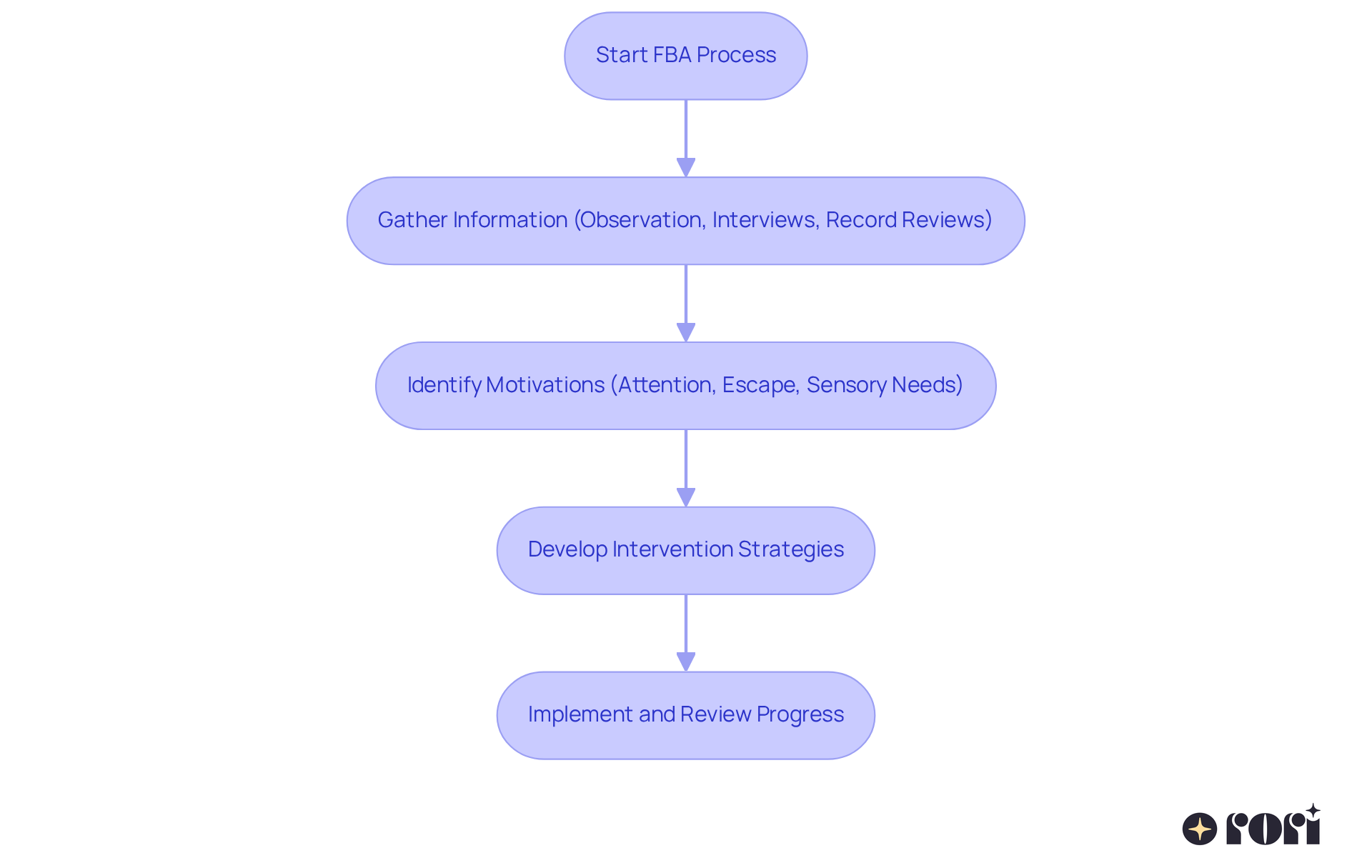 Follow the arrows to see how an FBA is conducted — starting from gathering information to developing strategies that support each child's unique needs.