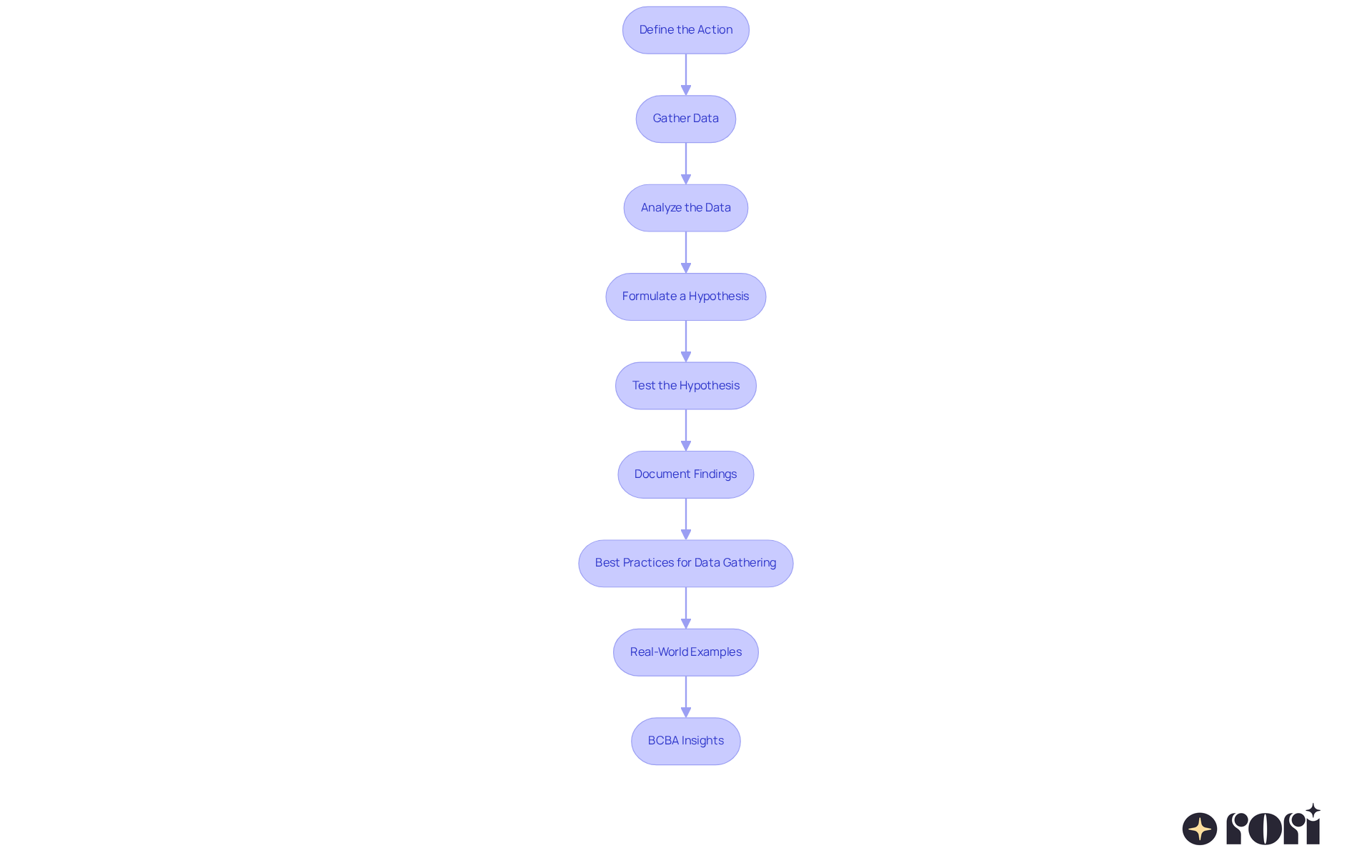 Each box in the flowchart represents a specific step in the assessment process. Follow the arrows to see how each step leads to the next, ensuring a thorough understanding of the procedure.