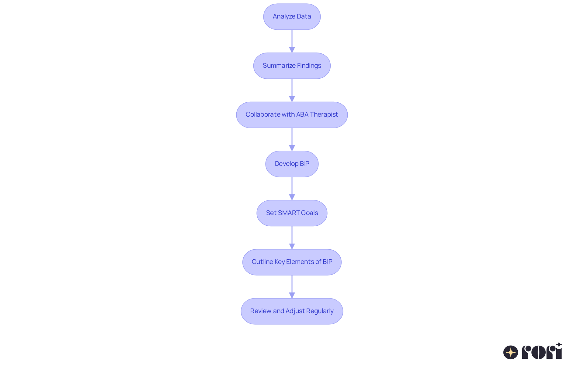 Follow the arrows through each step to see how to turn your data analysis into an actionable intervention plan, ensuring each stage leads to the next for effective outcomes.