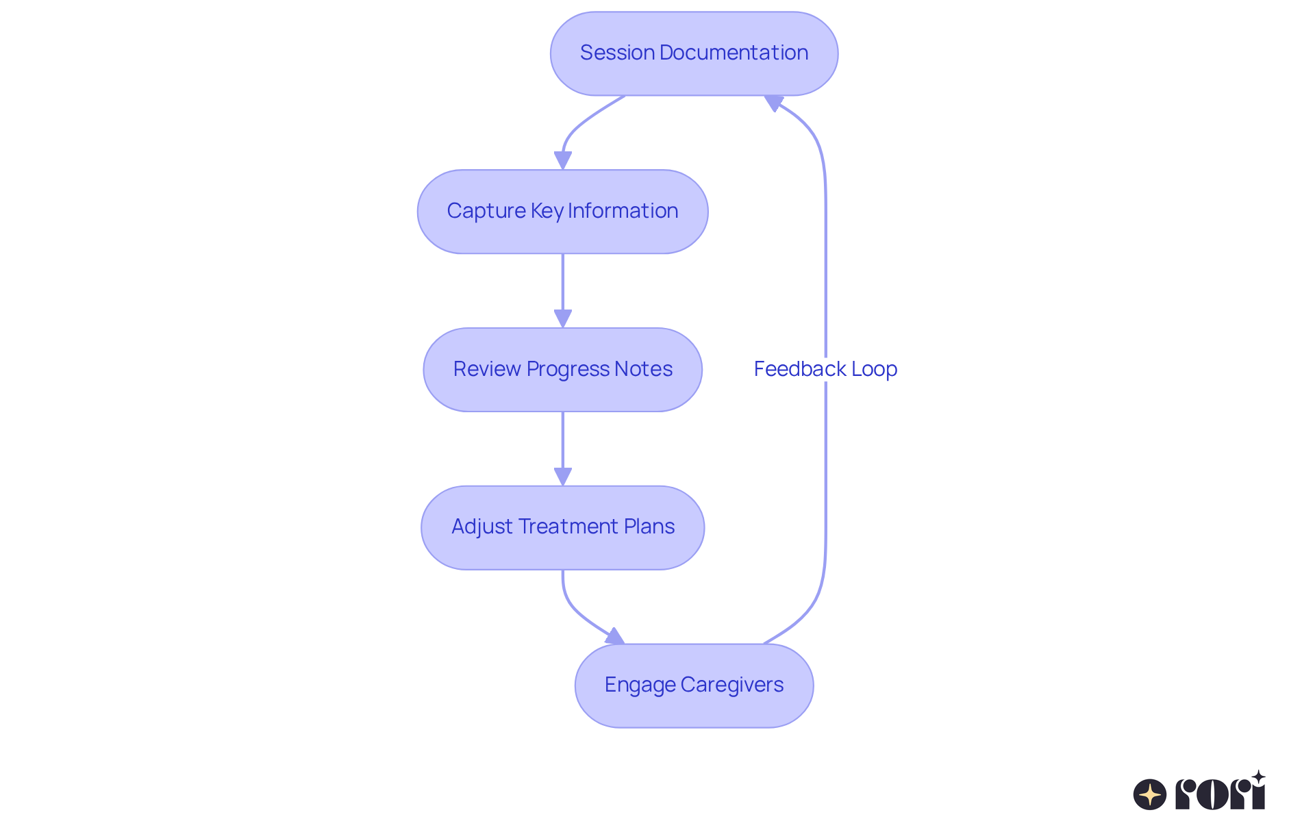 Follow the arrows to see how each step of the ABA therapy process connects. Starting from documenting a session, it moves through reviewing notes and adjusting plans, all while involving caregivers for the best outcomes.