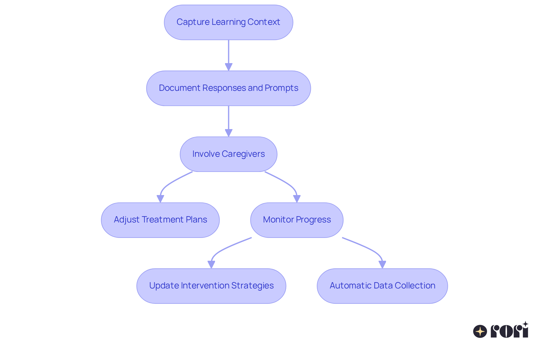 This flowchart outlines the key steps in documenting NET sessions. Follow the arrows to see how capturing learning contexts leads to adjustments in treatment plans and ongoing monitoring of progress.
