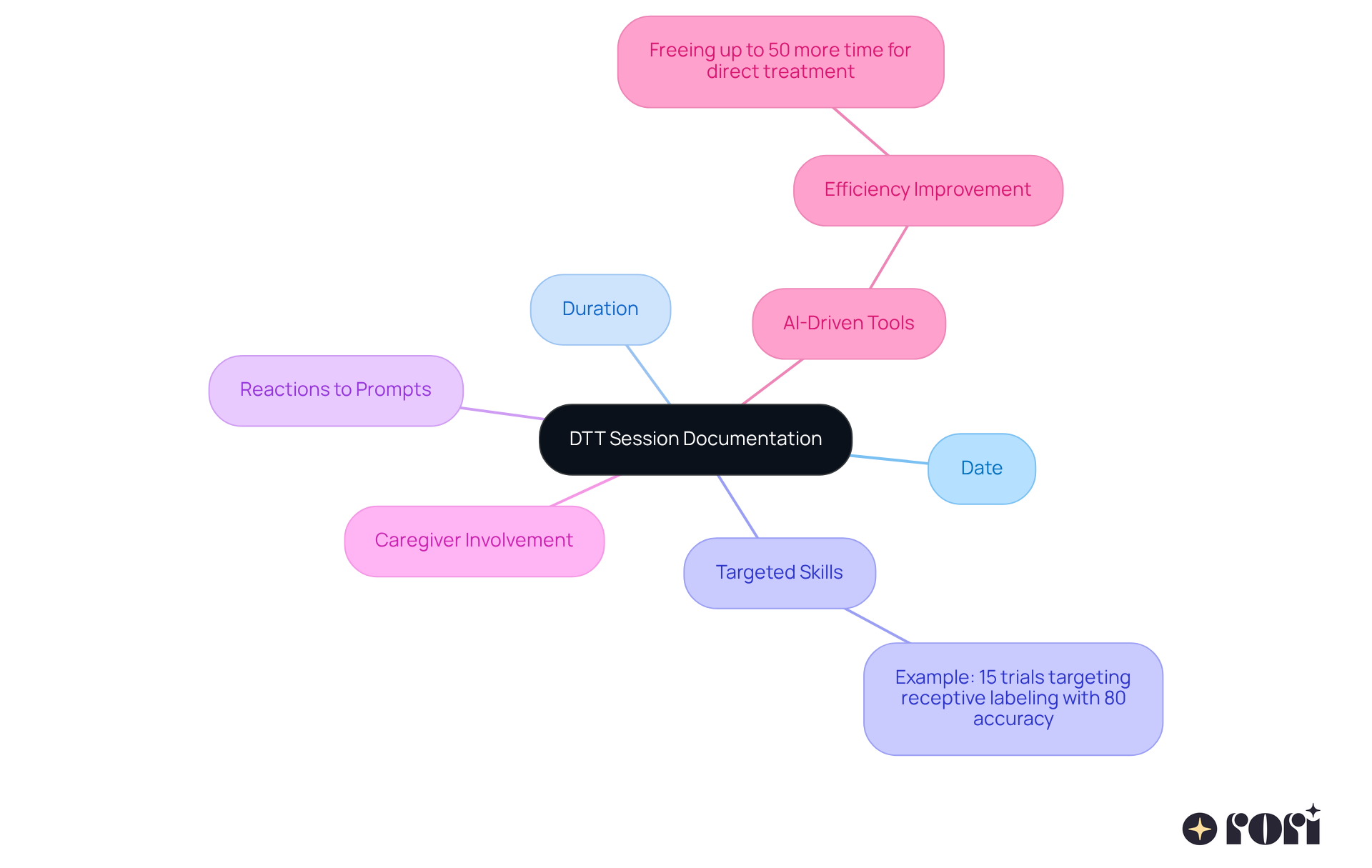 The center of the mindmap shows the main topic. Each branch represents a crucial part of the documentation process, with further details for clarity. Follow the connections to see how everything fits together!