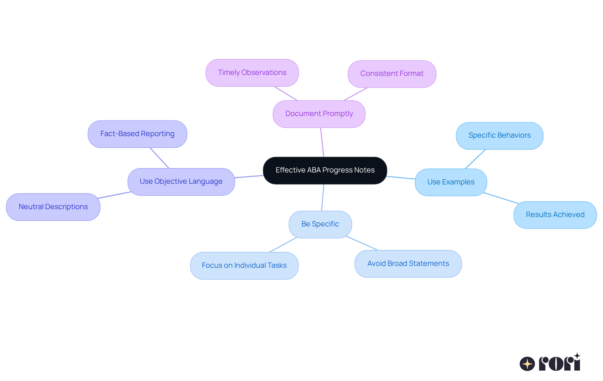 Begin in the center with the main goal of effective notes, then explore each branch for practical advice. The colors and branches help you remember the key steps to take as you document your child's progress.