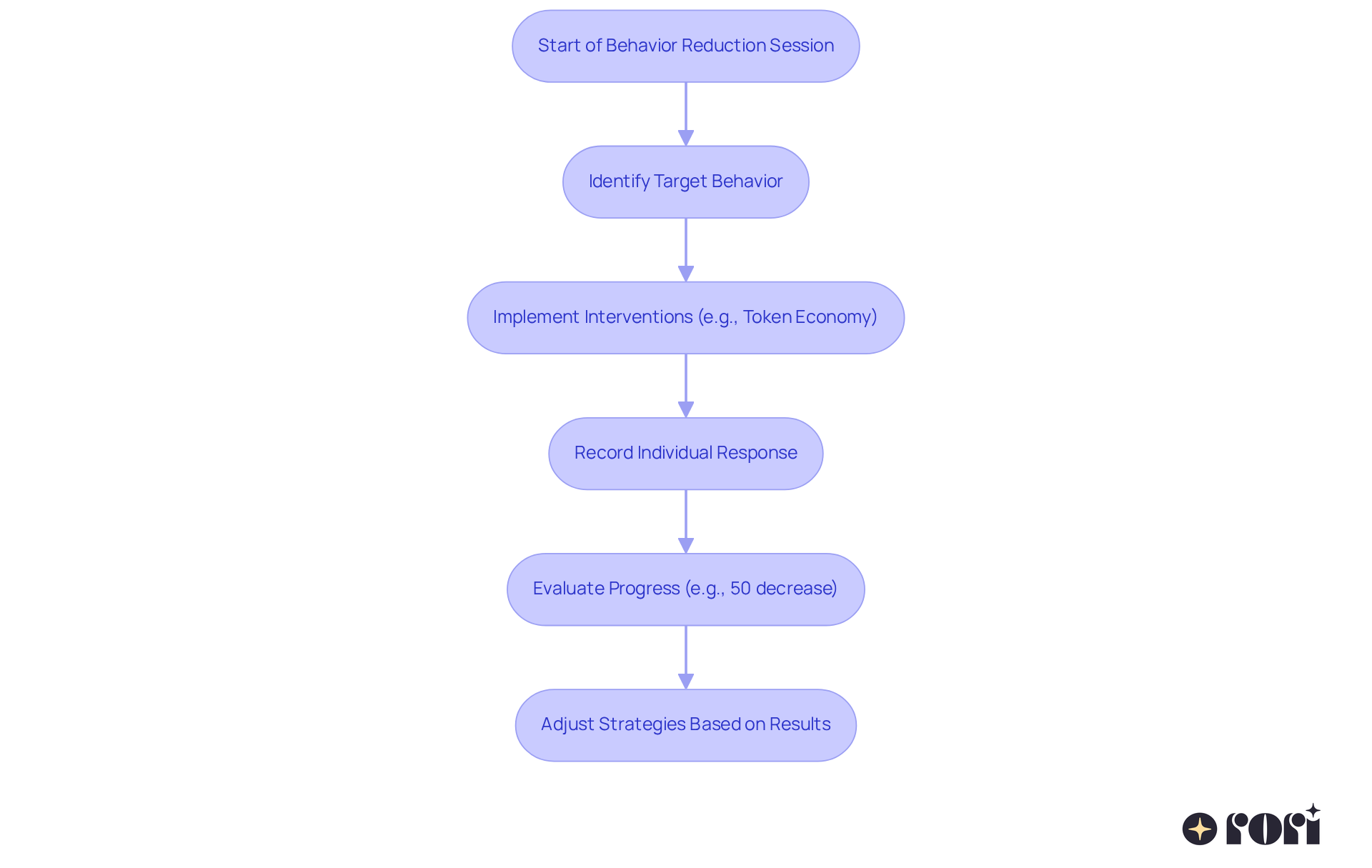 Each box represents a key step in the behavior reduction process — follow the arrows to understand how interventions and responses lead to ongoing adjustments.