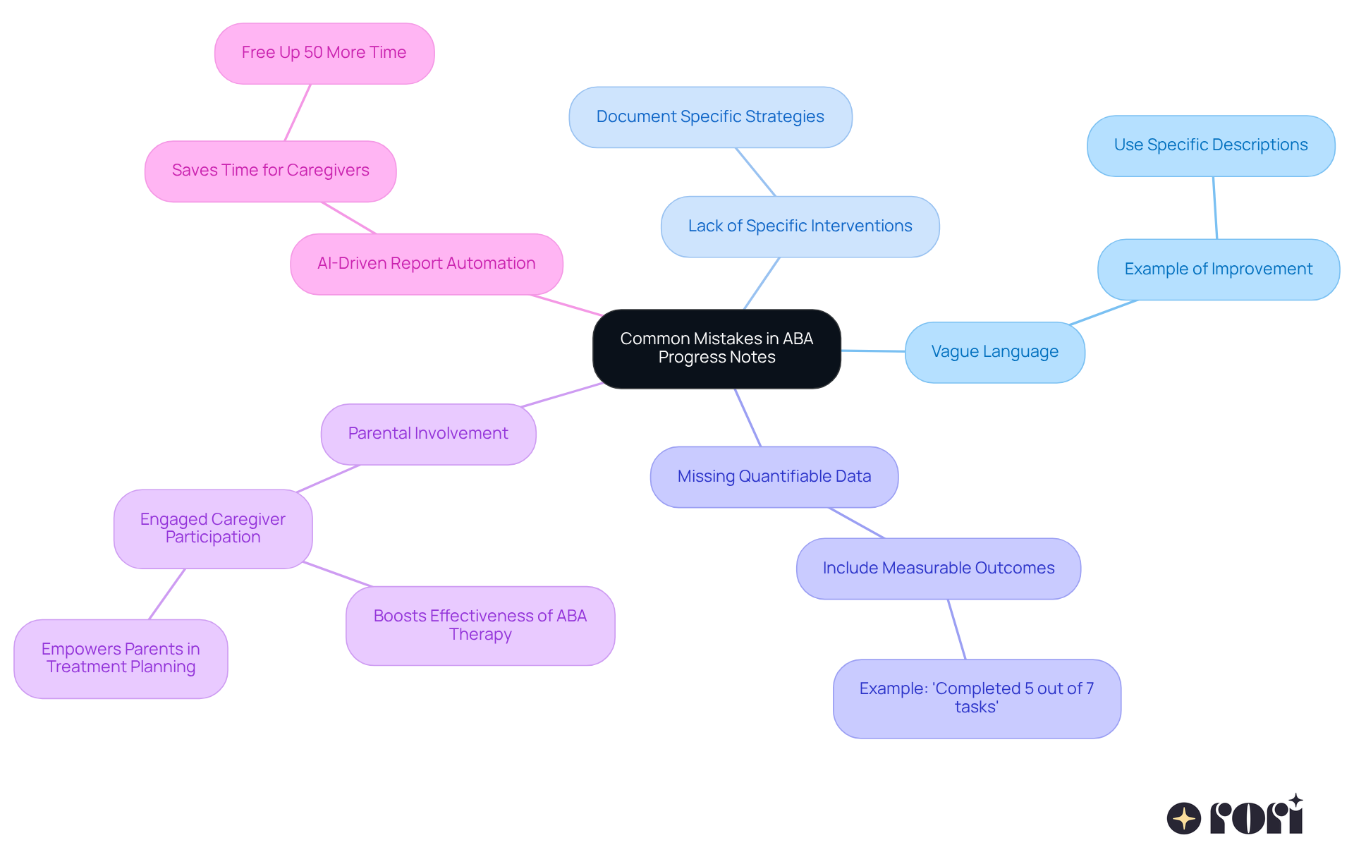 The center represents the main topic; the branches highlight common mistakes and their impacts, while sub-branches provide actionable tips for improvement.