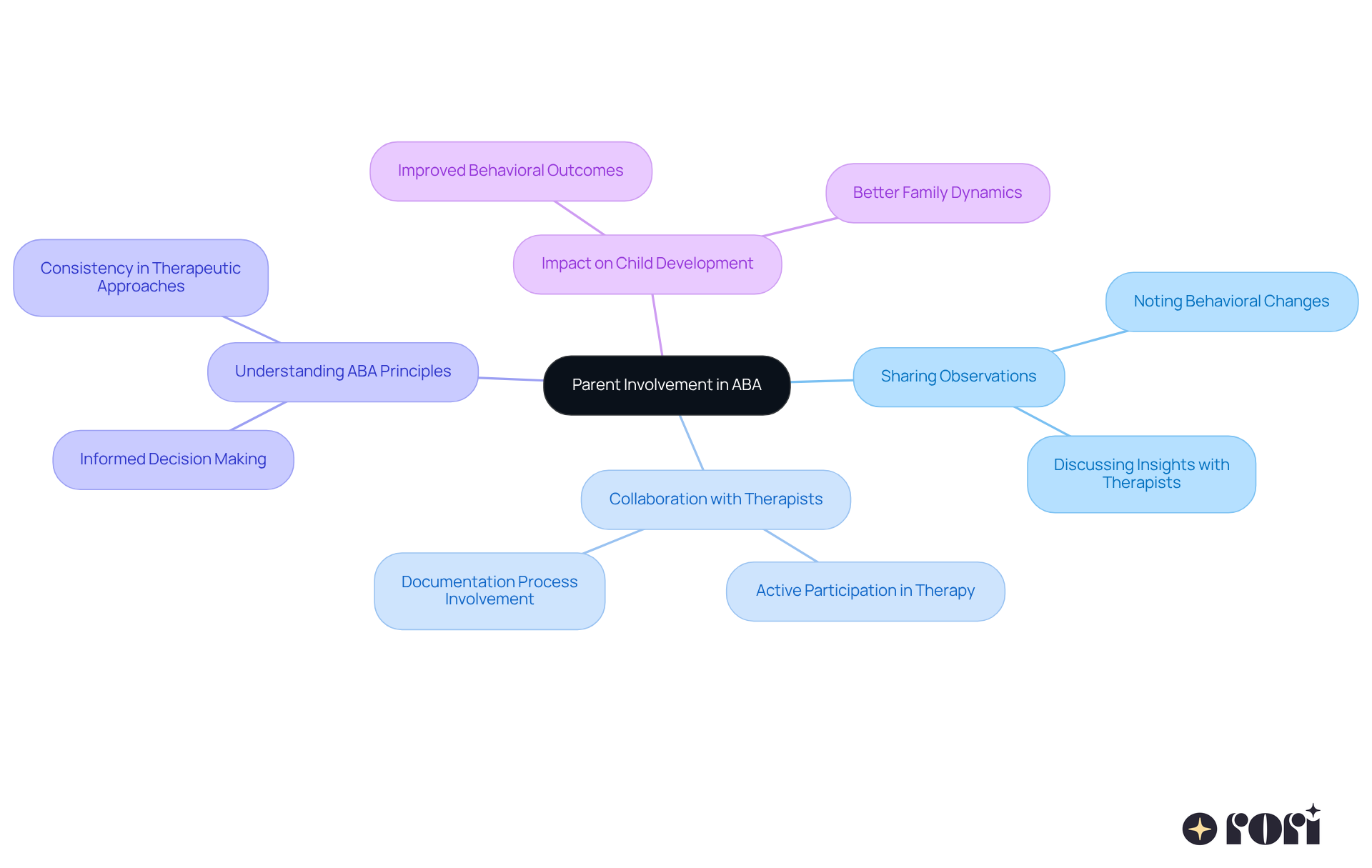 The center represents the main idea of parental involvement. Each branch shows how that involvement contributes to different aspects of the child's therapy journey. The more branches and connections you see, the more ways parents can positively influence their child's development.
