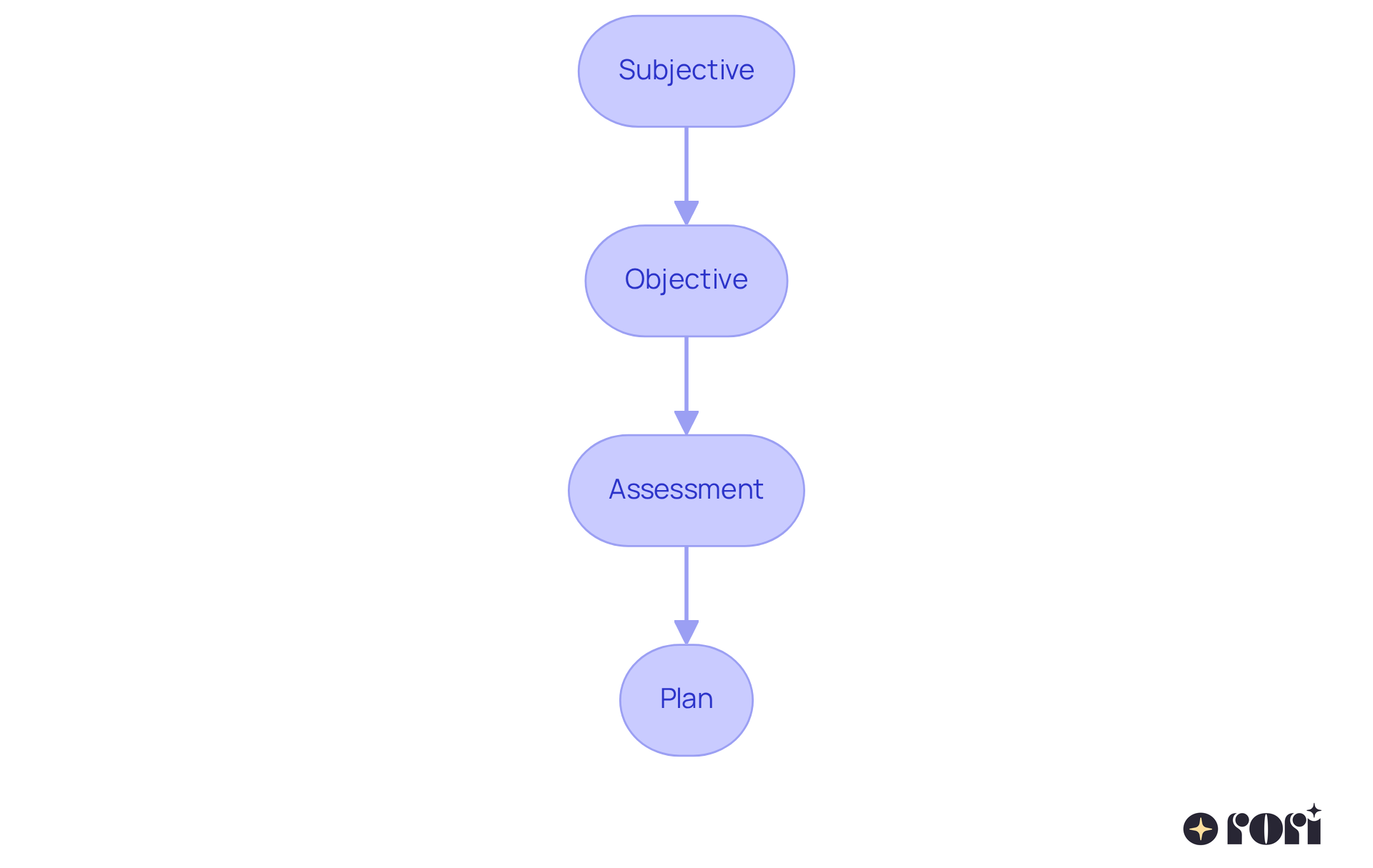 This flowchart shows the steps involved in documenting ABA therapy using SOAP notes. Each box represents a section of the notes — follow the arrows to see how they connect and contribute to the overall therapeutic process.