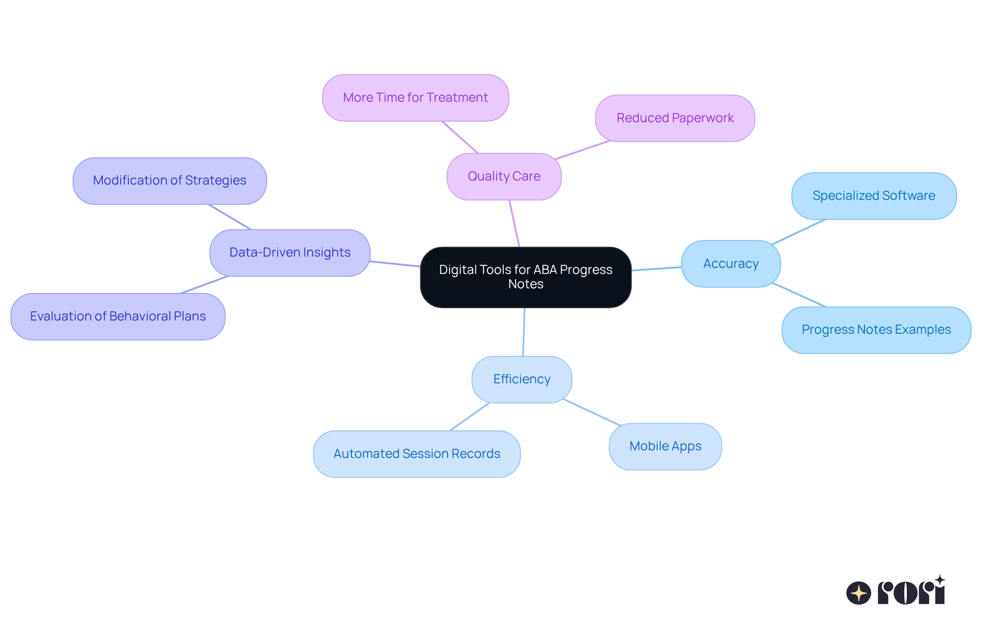 The center shows the main idea of using digital tools for ABA. Each branch represents a different benefit or feature, and sub-branches provide more detail. Follow the branches to see how technology supports effective therapy.