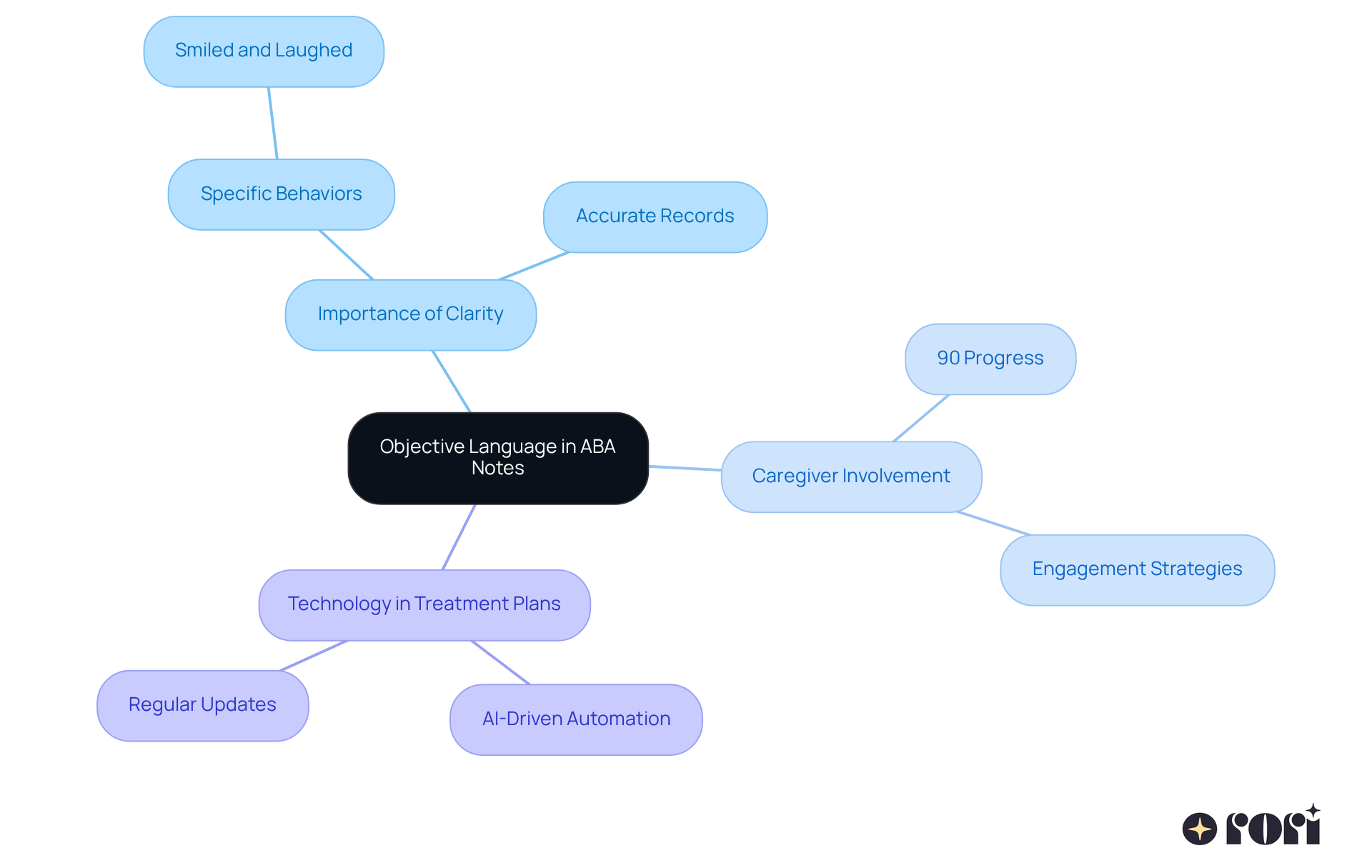 The center represents the main topic of objective language in ABA notes. Each branch shows key themes, with further details branching off to illustrate how they contribute to effective therapy and tracking progress.