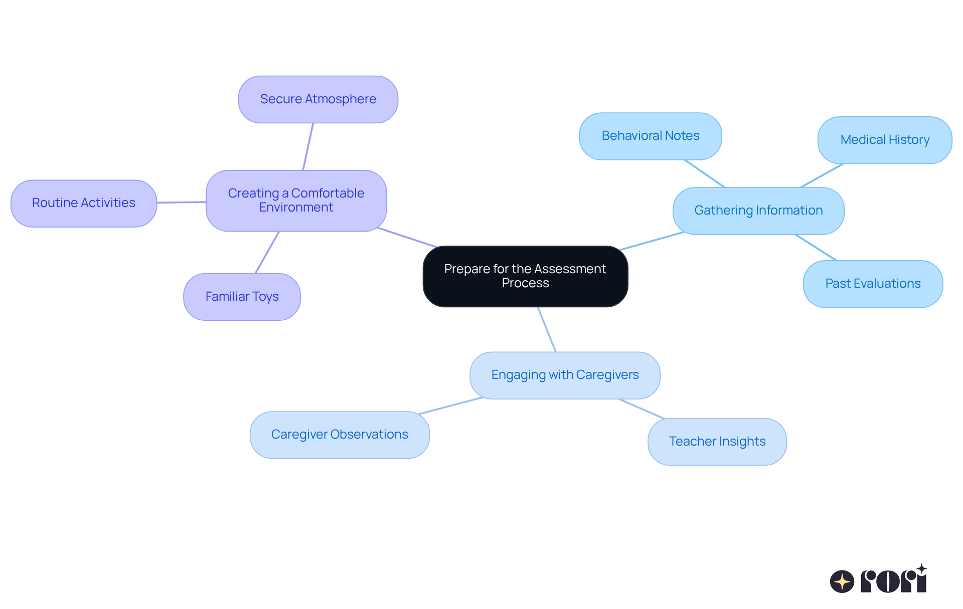 The central node represents the overall goal of preparation, with branches showing different areas to focus on. Each sub-branch provides specific actions or tips that can help make the assessment process smoother for your child.
