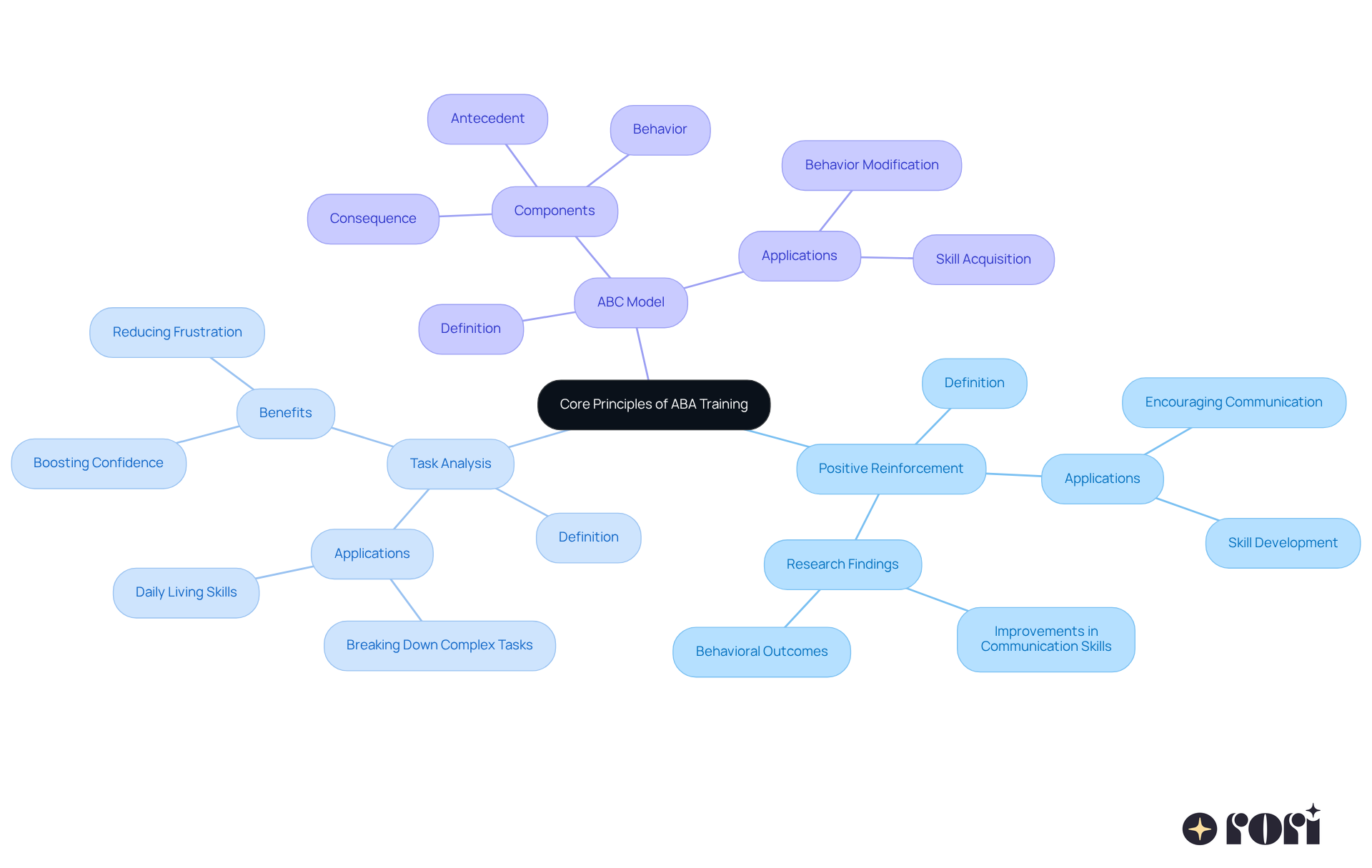 The center represents the main topic of ABA training principles. Each branch illustrates a key principle, and the sub-branches provide deeper insights into its role and application in supporting individuals with autism.