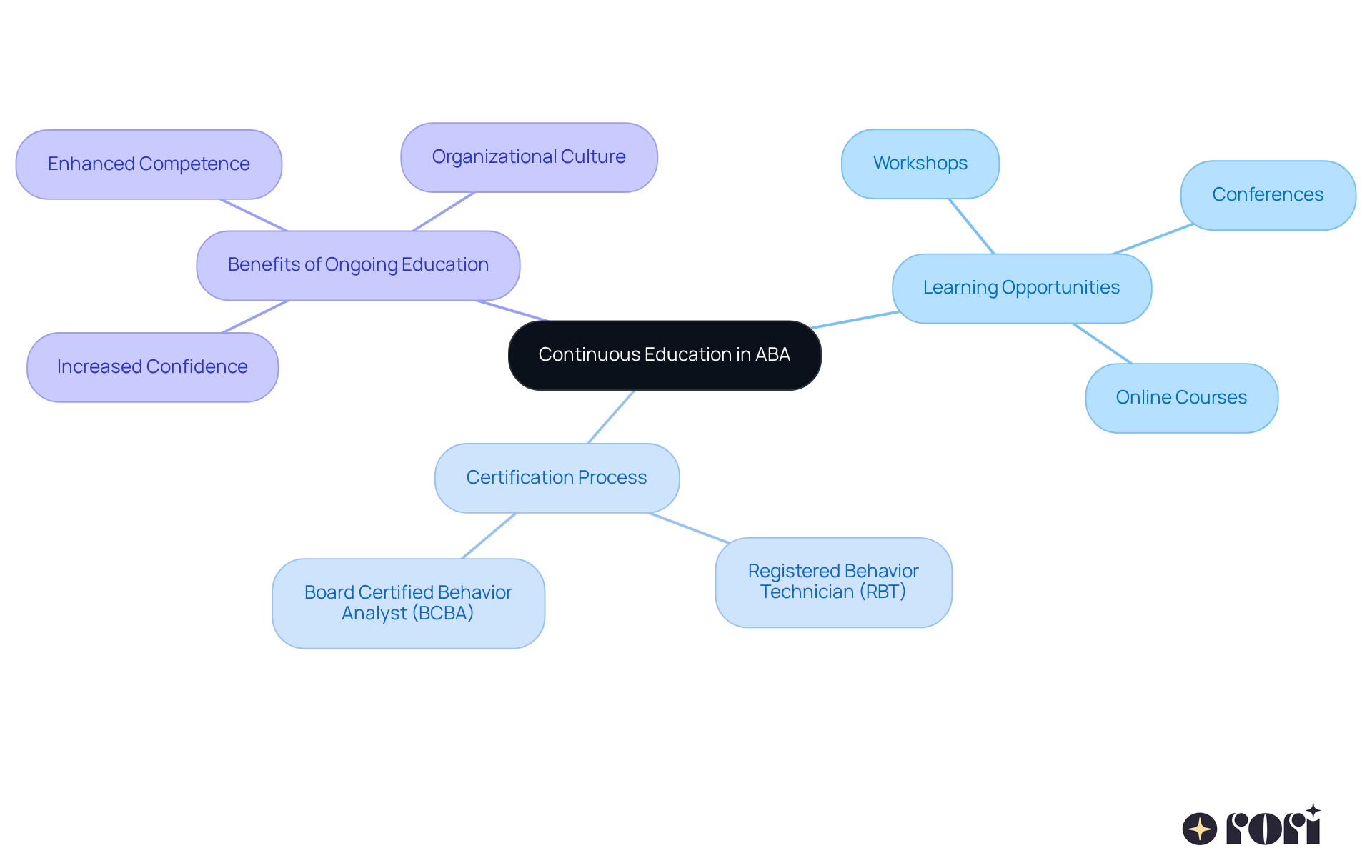 The center represents the main focus on continuous education. Branches show specific learning opportunities and certification paths, while further branches illustrate the benefits that come from ongoing education for professionals in ABA.