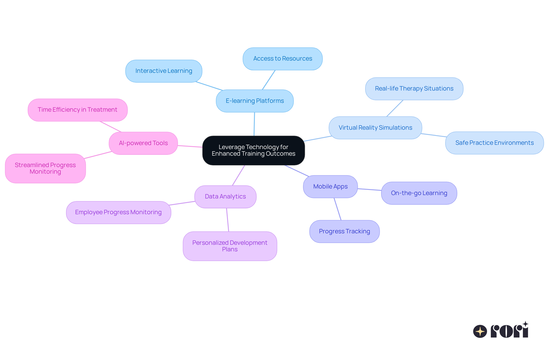 The central node represents the main concept of enhancing training outcomes through technology. Each branch represents a different technological tool, and the sub-branches highlight the specific benefits or uses of each, helping you see how they contribute to improved training.