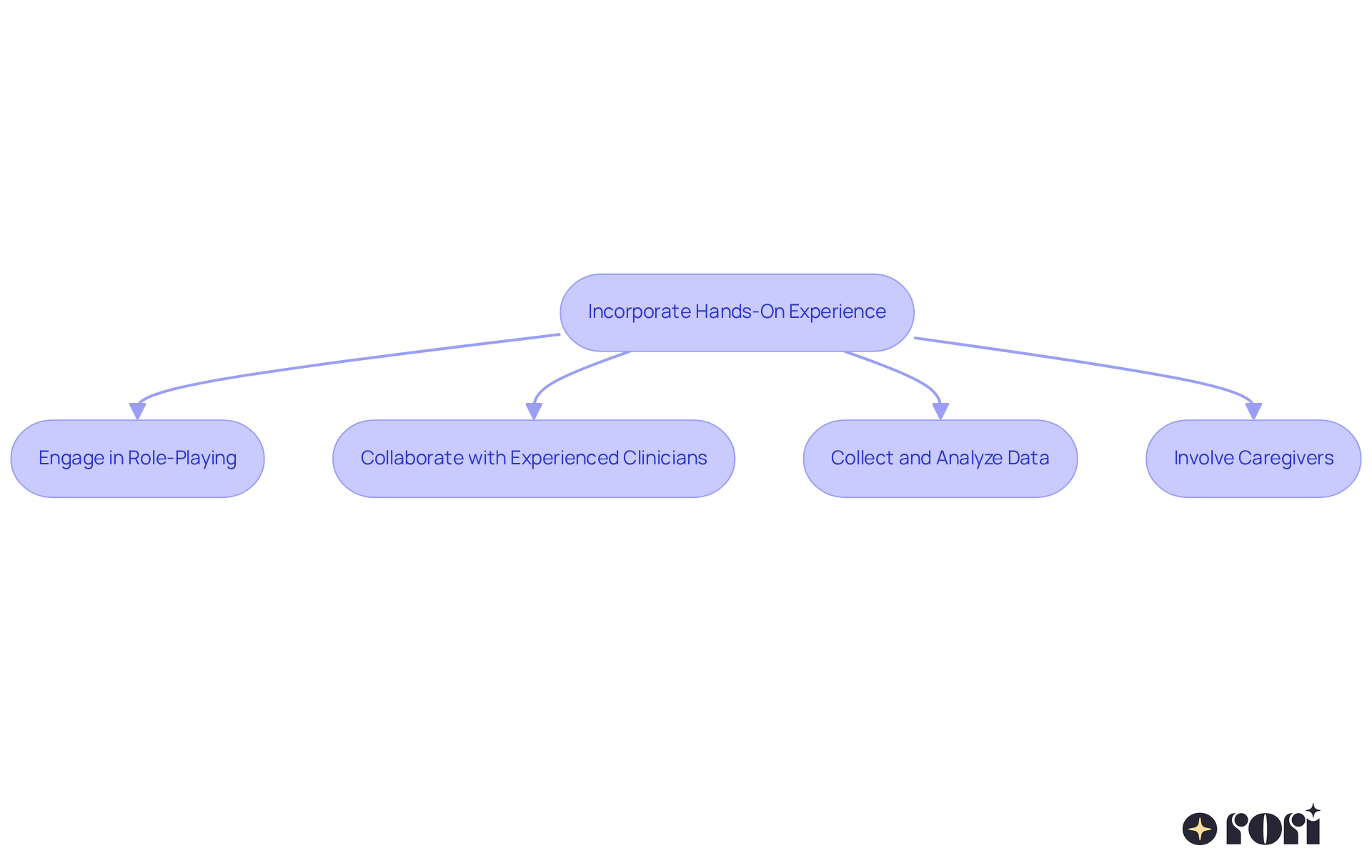This flowchart shows the steps you can take to enhance your ABA training with hands-on experiences. Follow each step to see how to implement these valuable techniques for better learning outcomes!