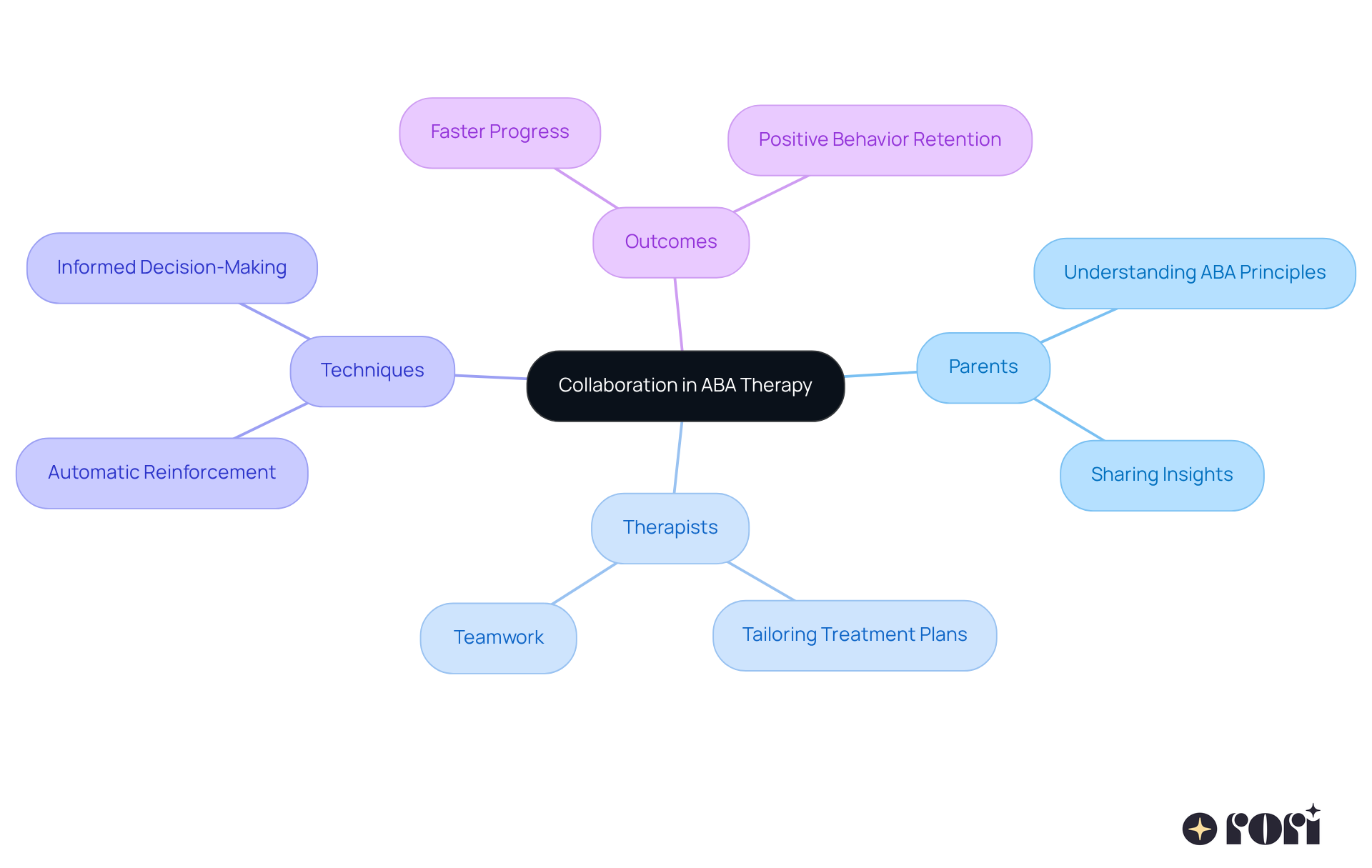 The center represents the core idea of collaboration. Each branch shows a different aspect of this collaboration, illustrating how parents and therapists work together to enhance therapy for children.