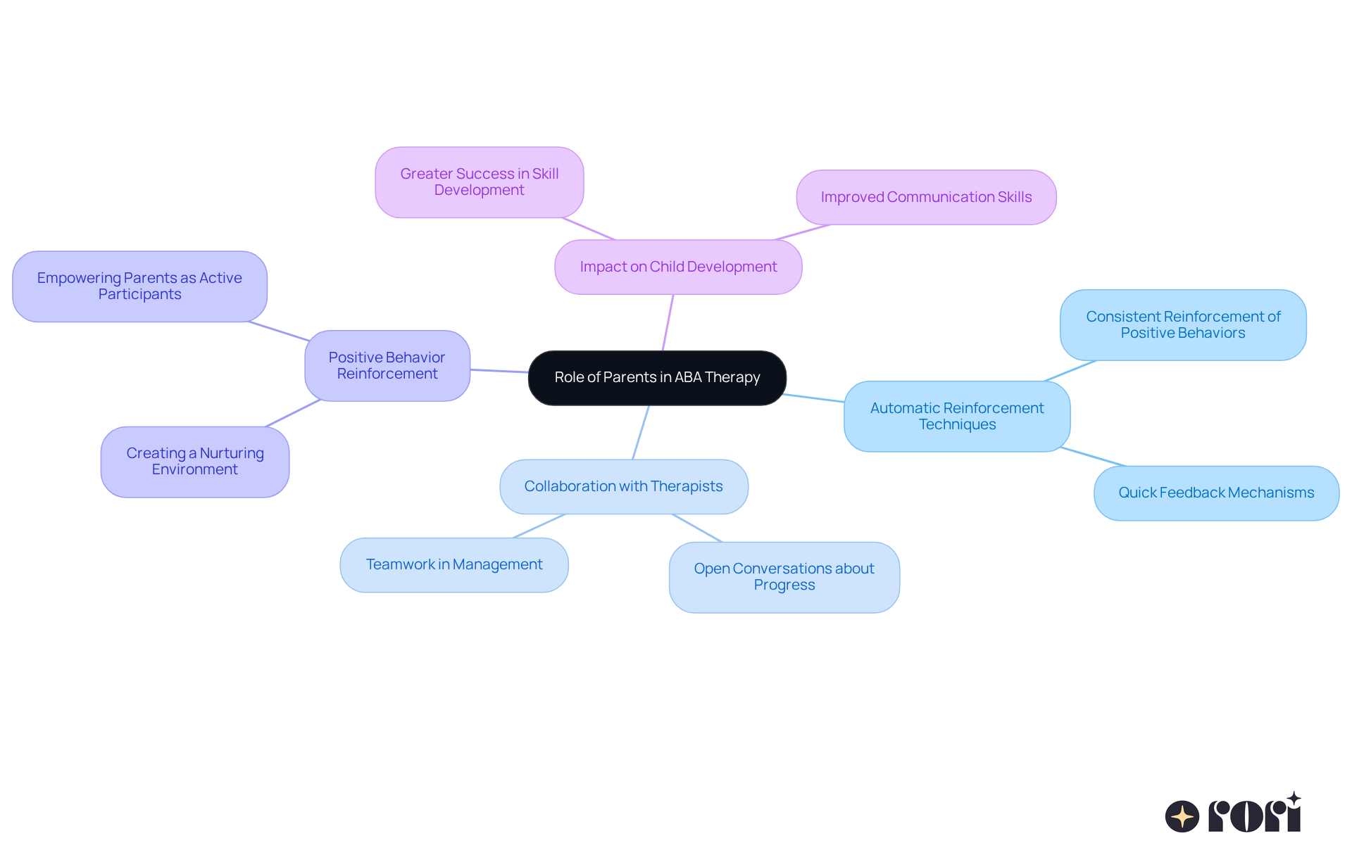 This mindmap shows how parents can positively influence their child's development through involvement in ABA therapy. Each branch represents a key area where parents can make an impact, and the sub-branches provide details on specific strategies and outcomes.
