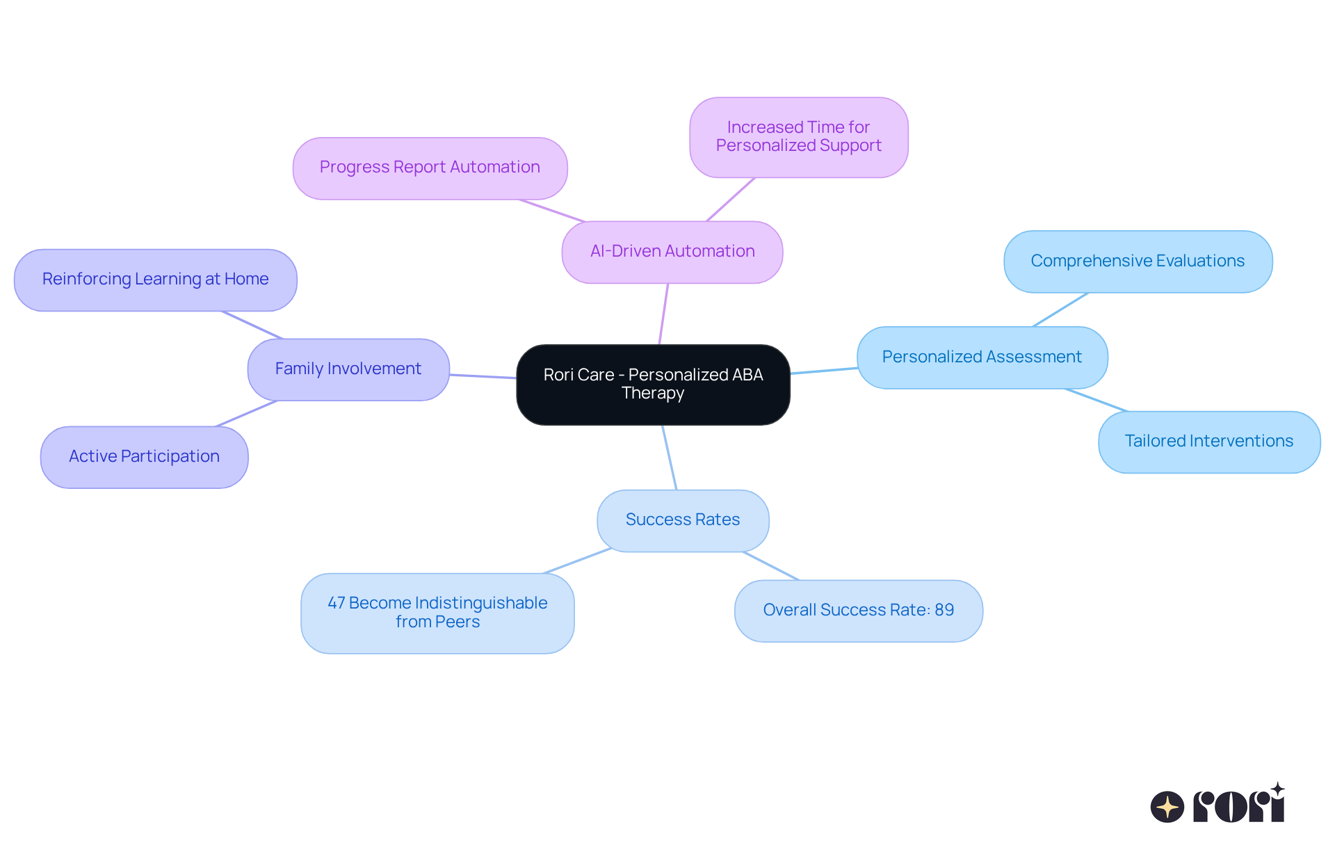 Start at the center with the main concept of personalized ABA therapy. Each branch represents a key area related to this approach, helping you understand how they connect and contribute to successful outcomes.