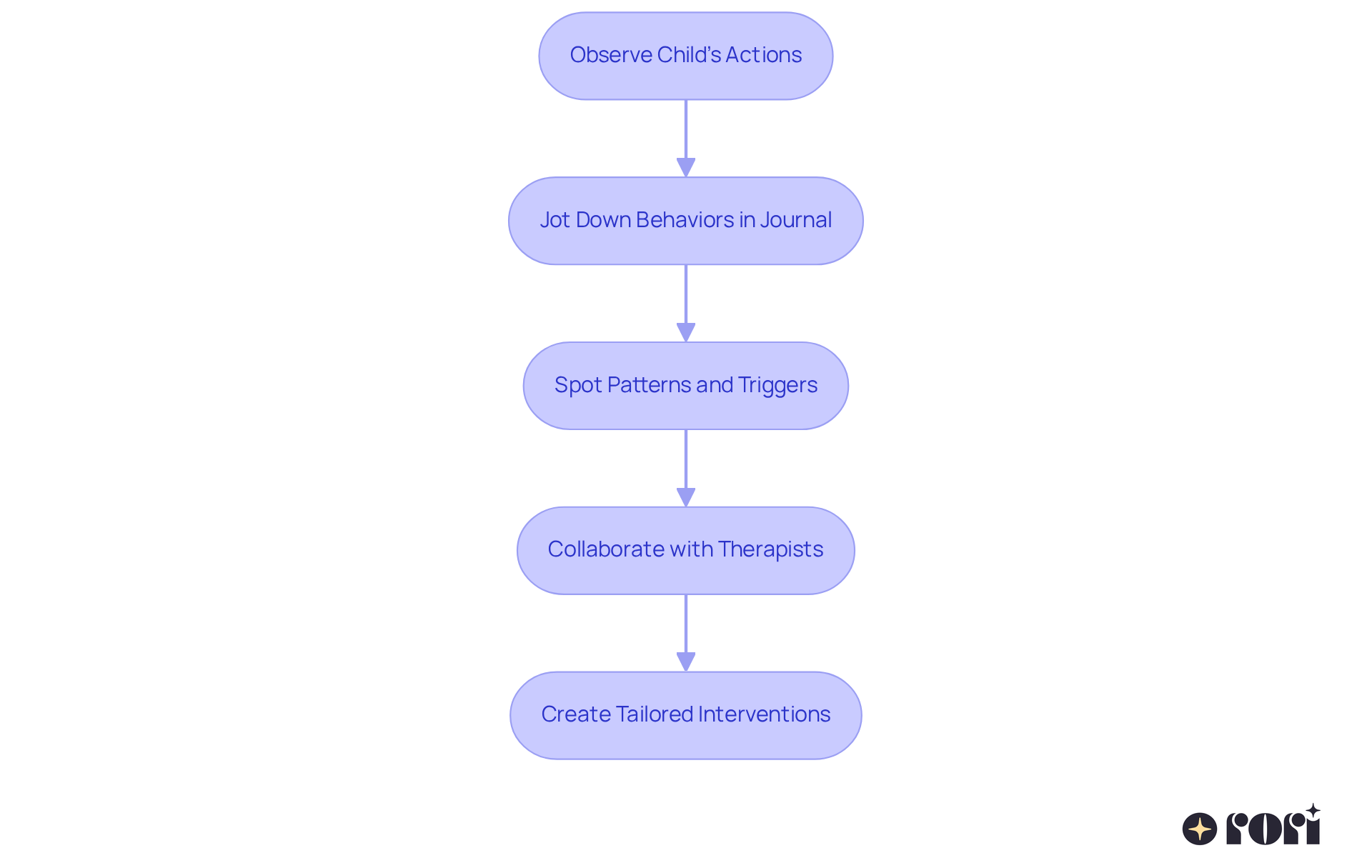 This flowchart guides parents through the steps to understand their child's behavior. Each box represents a crucial step — follow the arrows to see how to move from observation to intervention.