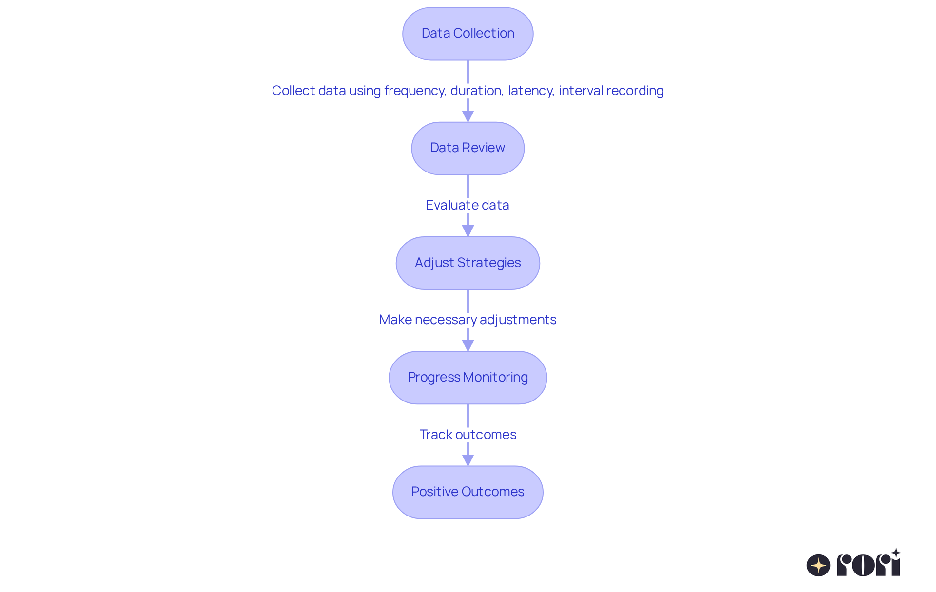 Follow the arrows to see how data collection leads to reviews, adjustments, and ultimately positive outcomes in therapy. Each step is a crucial part of the process, showing the importance of using data to inform decisions.