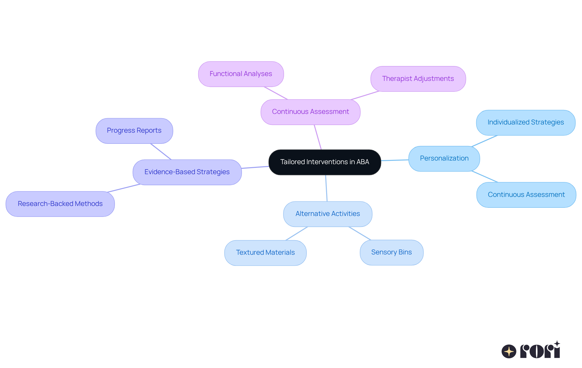 The center represents the main idea of tailoring ABA strategies, while the branches show different focus areas and examples. Explore each branch to understand how they contribute to effective interventions.