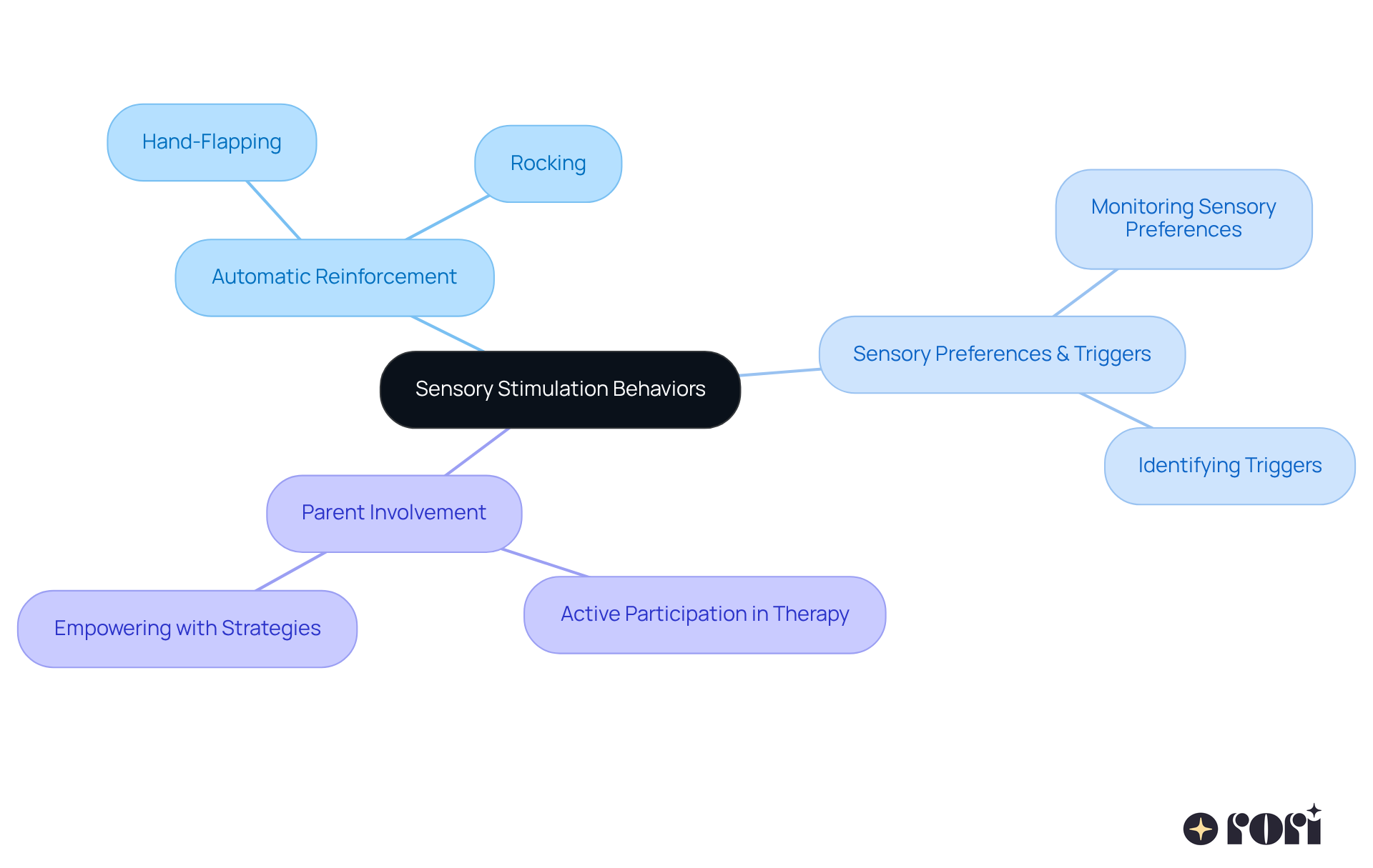 At the center is the main topic of sensory behaviors, branching out to show their functions and the importance of parental involvement. Each branch highlights key aspects that contribute to understanding and supporting children with autism.