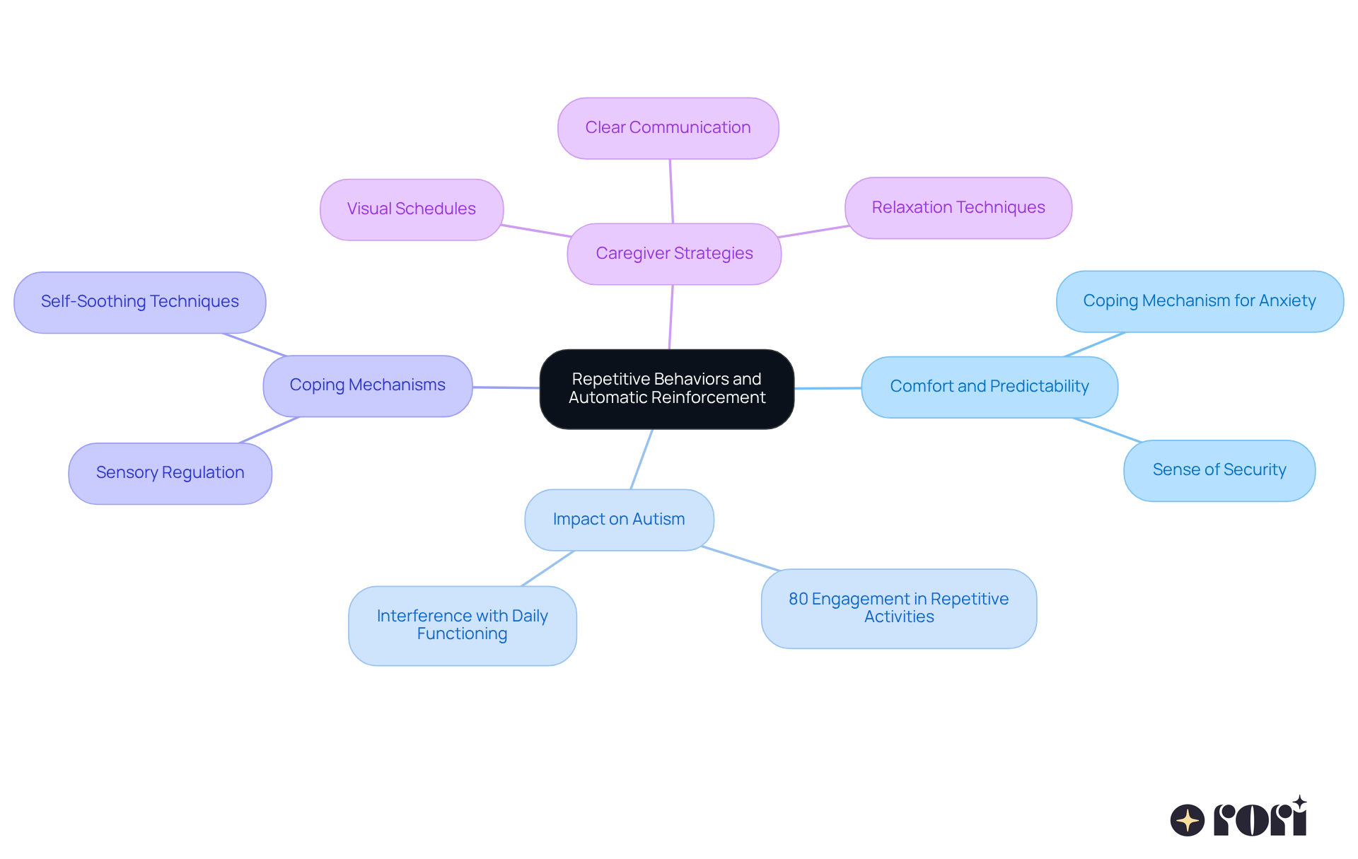 The central idea focuses on how repetitive actions help children. Each branch shows related topics, such as why these behaviors are comforting and the strategies caregivers can use to support their children effectively.